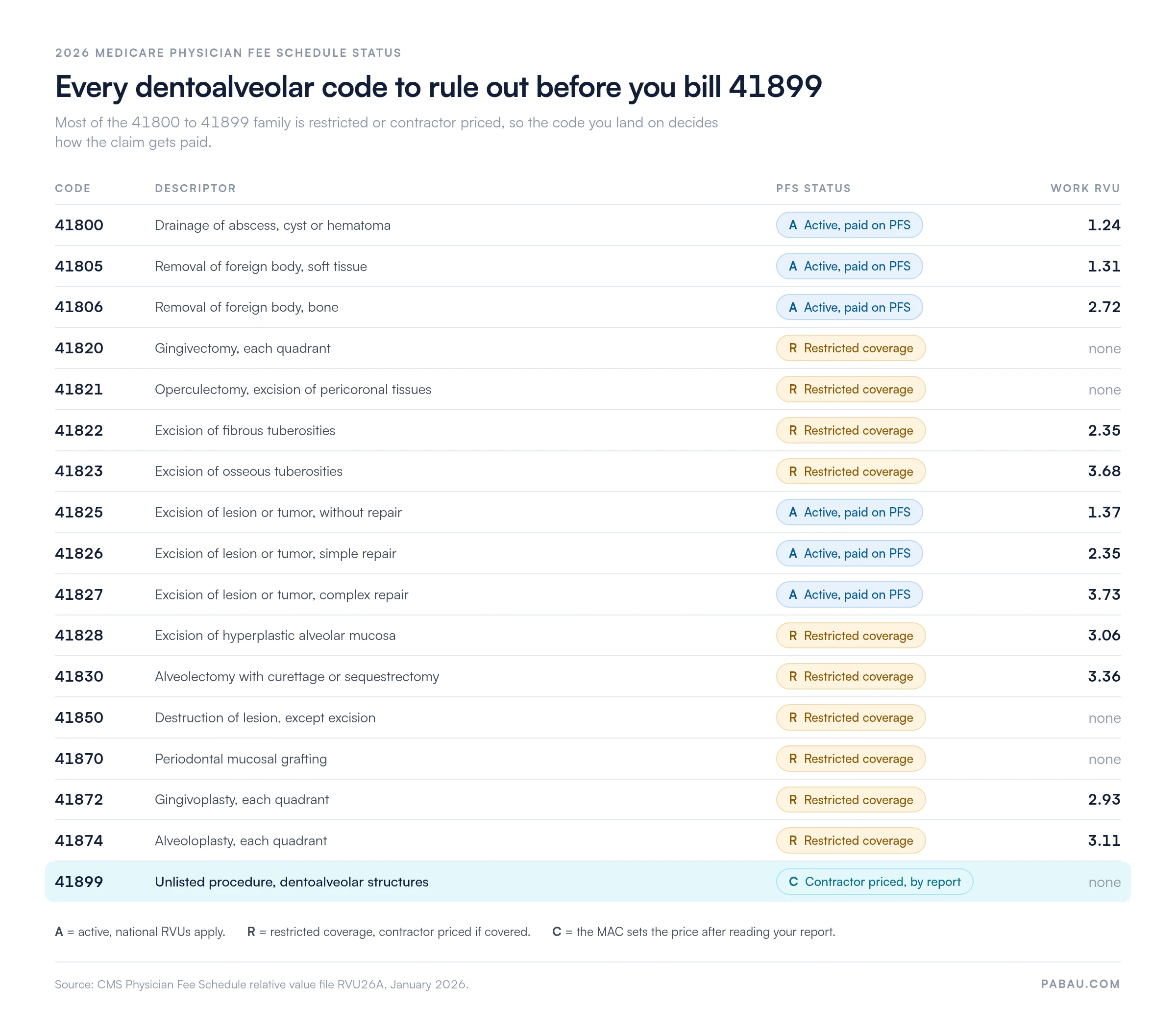 Table of CPT 41800 to 41899 dentoalveolar codes with 2026 Medicare PFS status