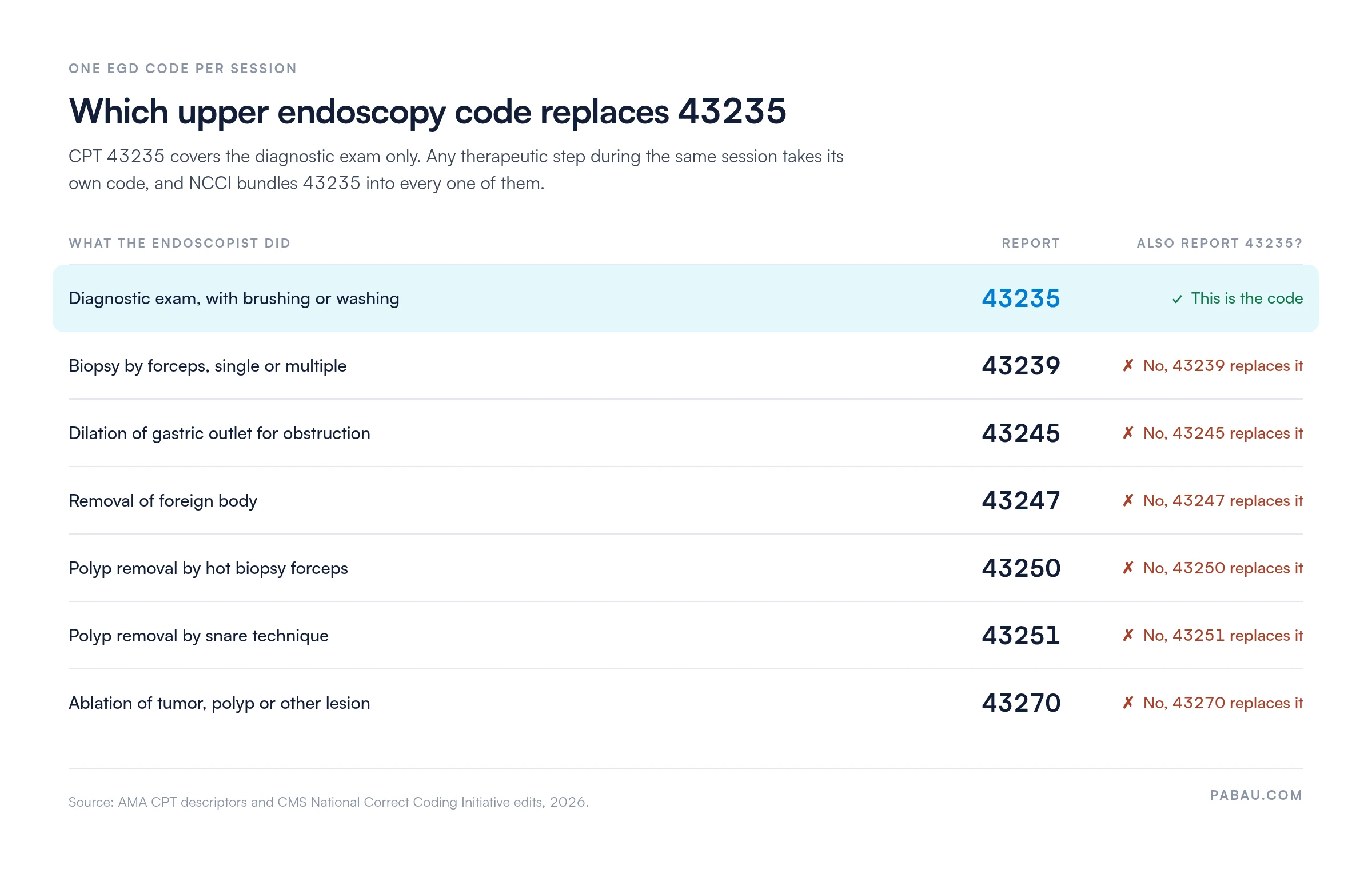 Decision grid for upper endoscopy coding.