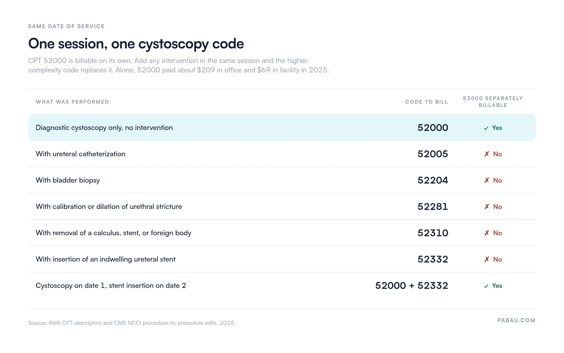Matrix of same-session cystoscopy coding: 52000 alone is separately billable; with ureteral catheterization bill 52005, with bladder biopsy 52204, with urethral dilation 52281, with stone or stent removal 52310, with stent insertion 52332 - none allow 52000 separately; cystoscopy on date 1 plus stent on date 2 bills 52000 and 52332. 52000 paid about $209 non-facility and $69 facility in 2025.