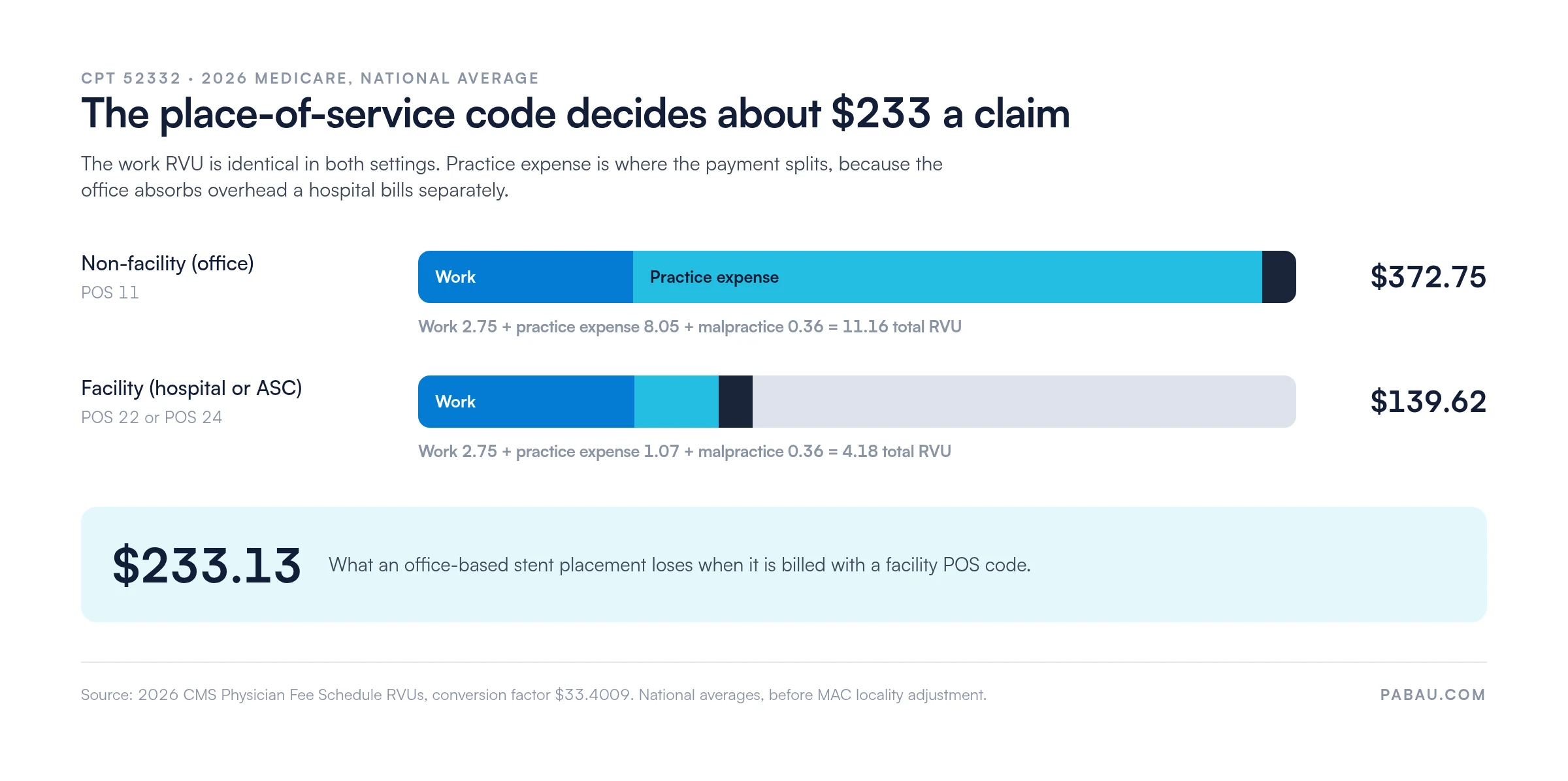 Stacked bar chart comparing CPT 52332 Medicare payment by setting.