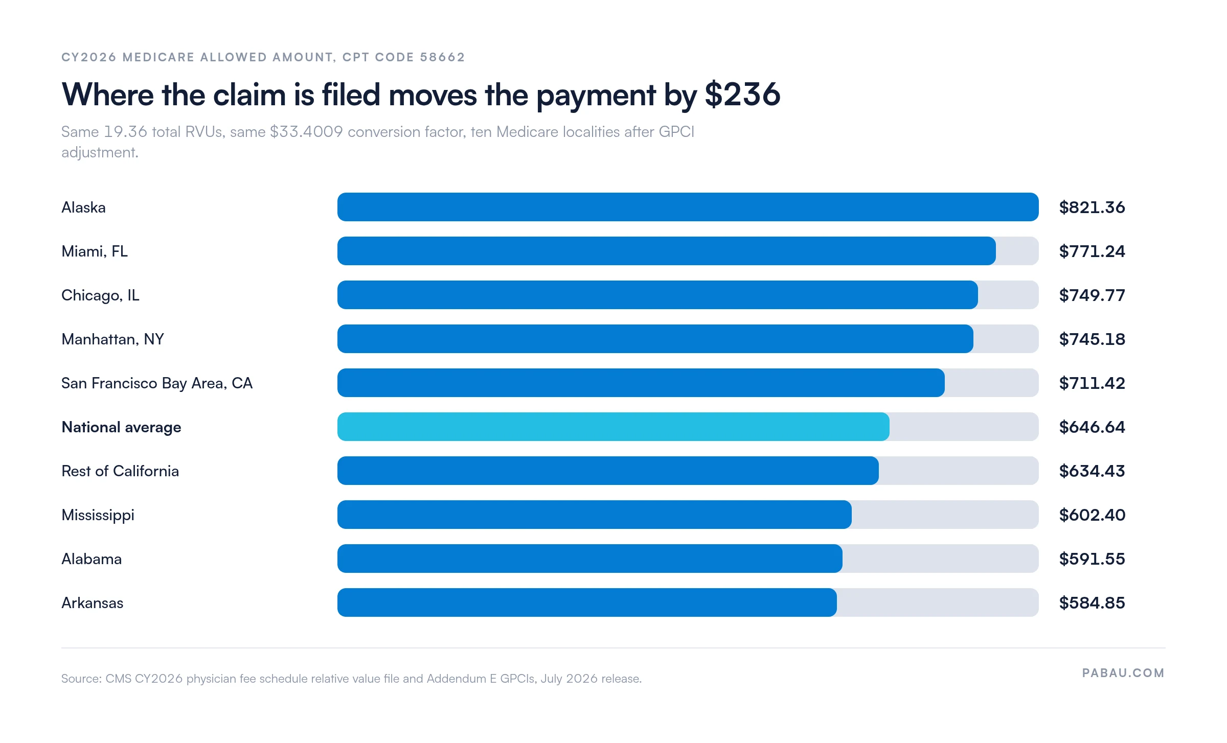 Horizontal bar chart of the CY2026 Medicare allowed amount for CPT code 58662 by locality: Alaska $821.36, Miami $771.24, Chicago $749.77, Manhattan $745.18, San Francisco Bay Area $711.42, national average $646.64, rest of California $634.43, Mississippi $602.40, Alabama $591.55, Arkansas $584.85