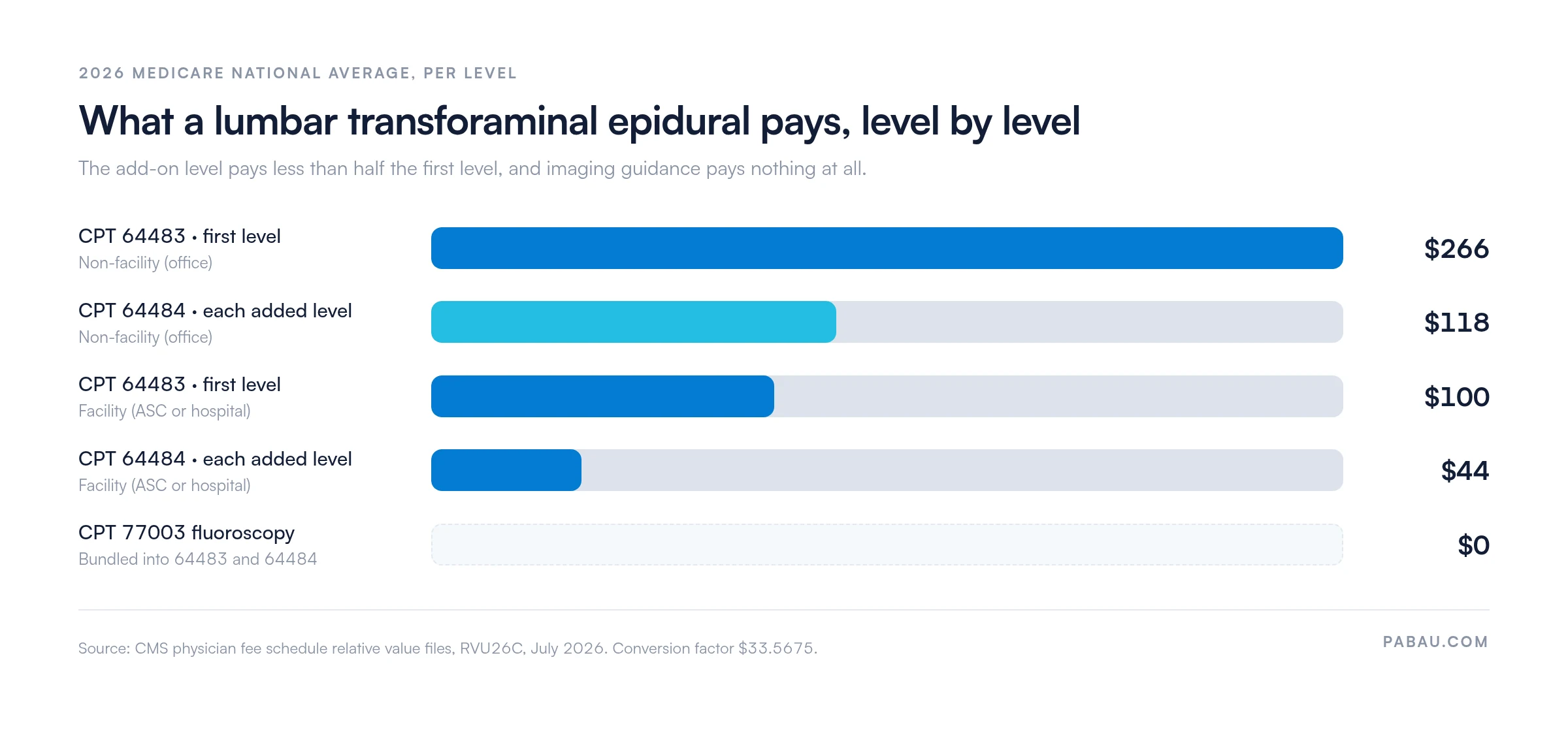 Bar chart comparing 2026 Medicare payments for CPT 64483, 64484, and 77003