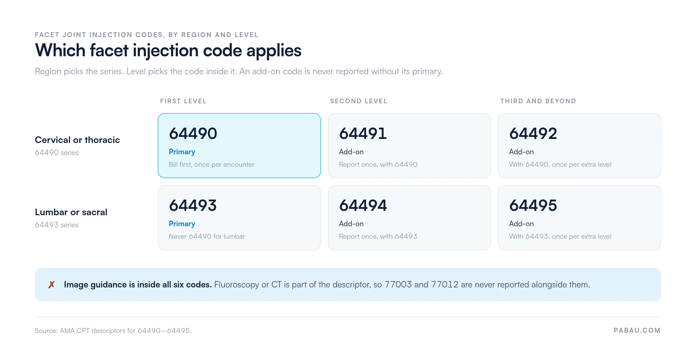 Grid of facet joint injection CPT codes: cervical or thoracic uses 64490 first level, 64491 second level, 64492 third and beyond; lumbar or sacral uses 64493, 64494, 64495. Image guidance is bundled in all six, so 77003 and 77012 are not reported alongside them.