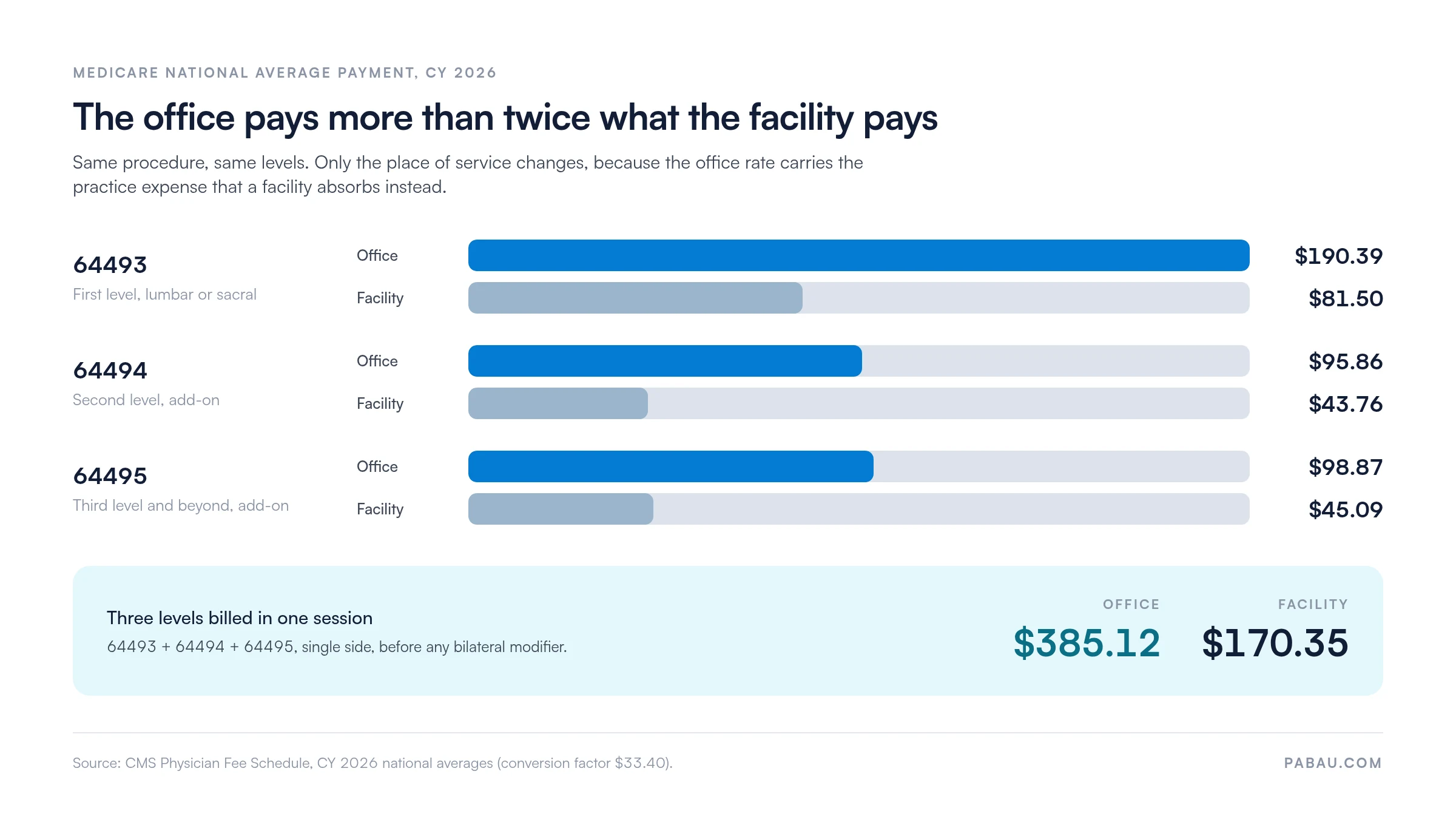 Bar chart of CY 2026 Medicare national average payments for lumbar facet injections.