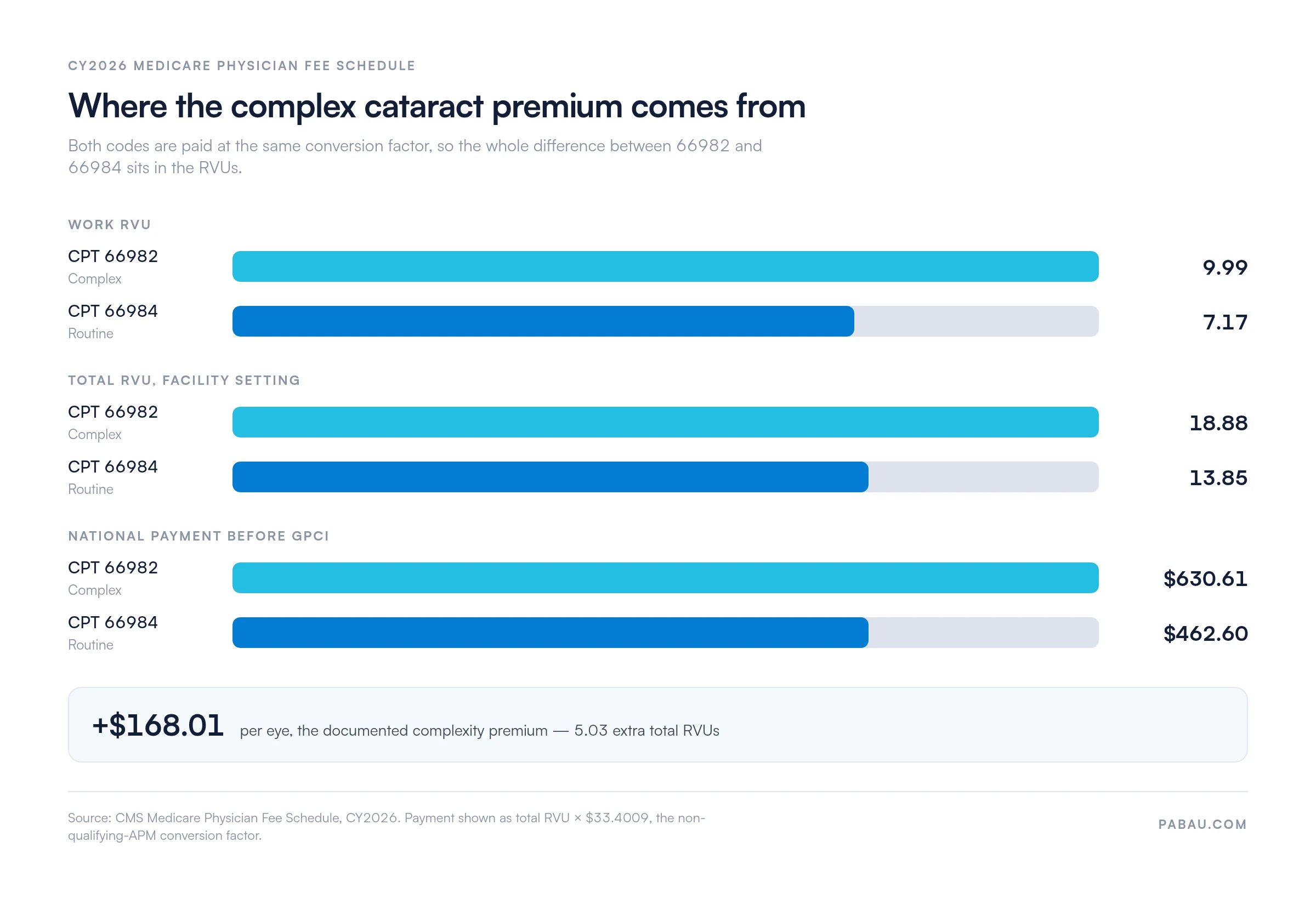 Bar chart comparing CY2026 Medicare values for CPT 66982 and 66984