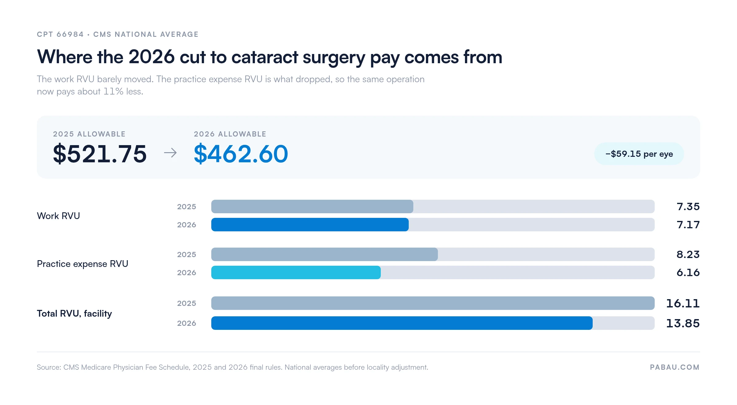 Chart of CPT 66984 Medicare pay: national allowable falls from $521.75 in 2025 to $462.60 in 2026, work RVU 7.35 to 7.17, practice expense RVU 8.23 to 6.16, total facility RVU 16.11 to 13.85