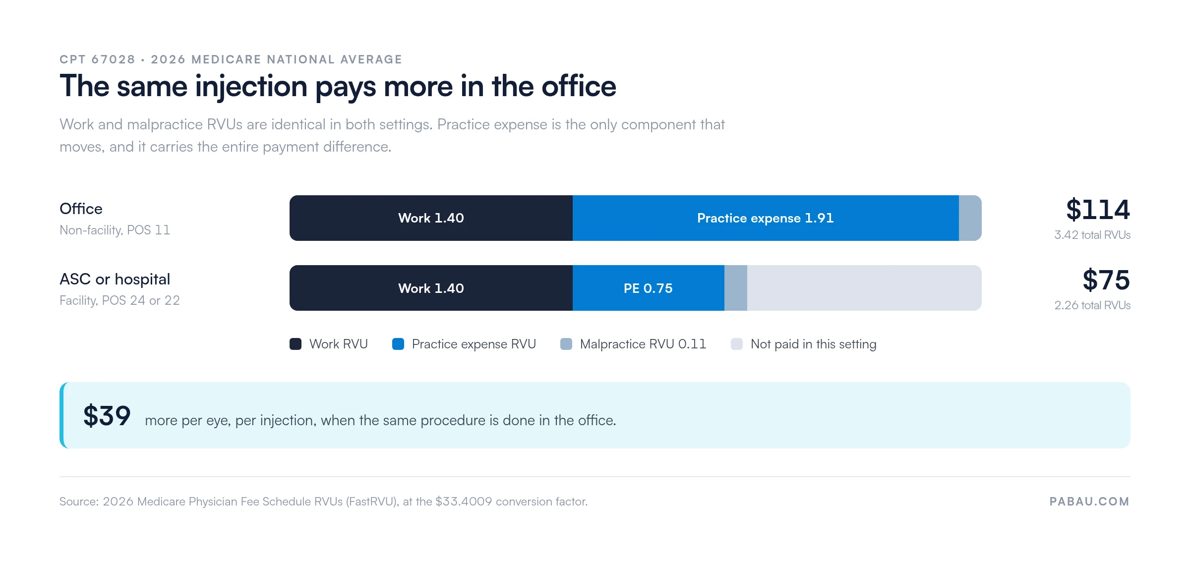 Stacked bar chart of CPT 67028 Medicare RVUs by setting: office totals 3.42 RVUs (work 1.40, practice expense 1.91, malpractice 0.11) paying about $114, and a facility totals 2.26 RVUs (work 1.40, practice expense 0.75, malpractice 0.11) paying about $75