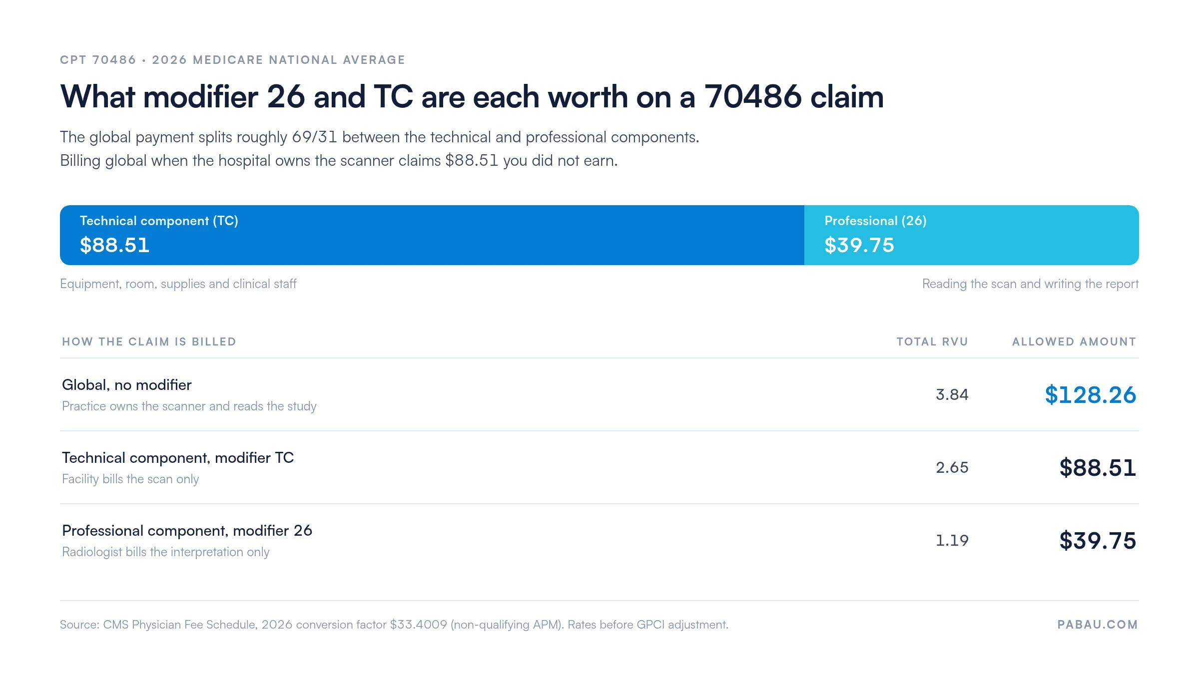 Chart of CPT 70486 2026 Medicare payment: global $128.26, technical $88.51, professional $39.75