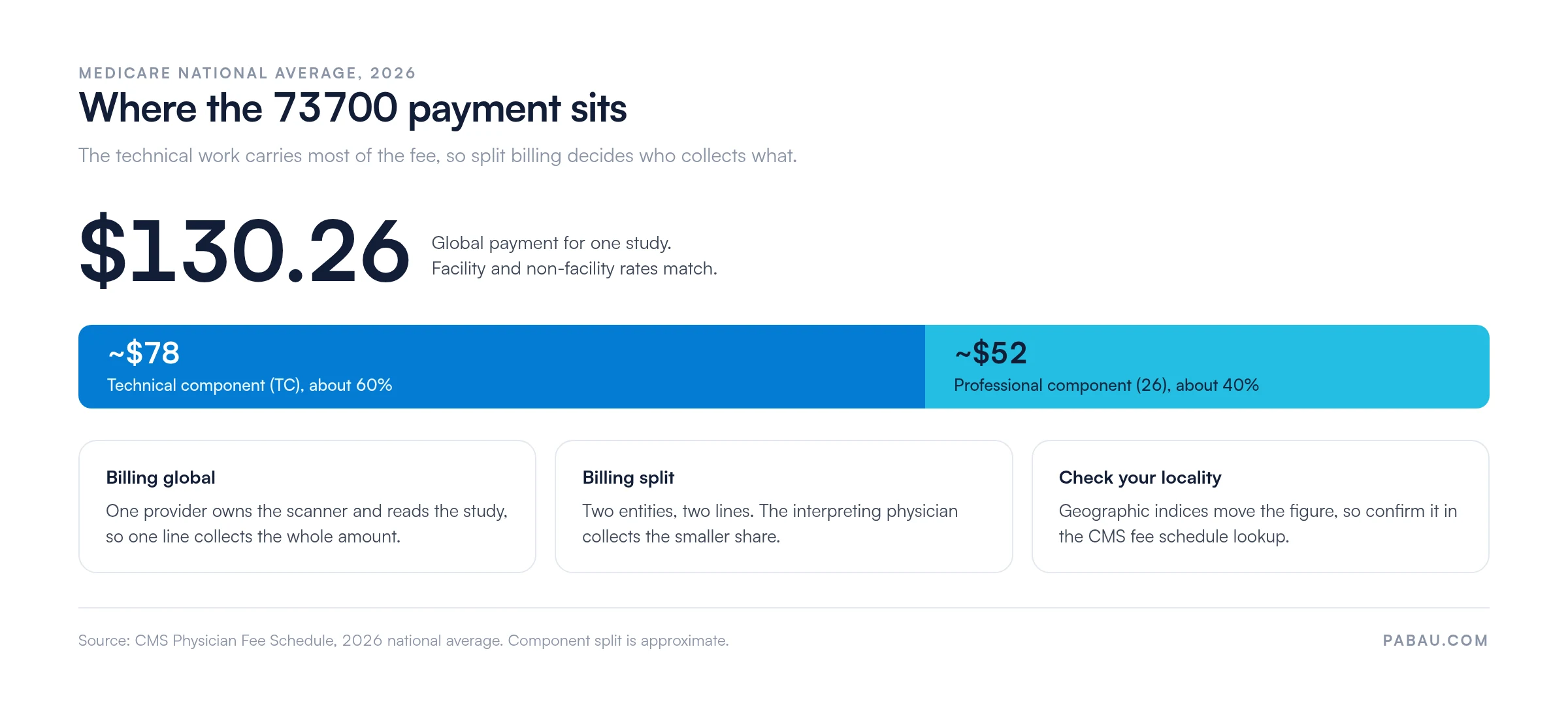 CPT 73700: 2026 Medicare $130.26, split $78 technical and $52 professional.