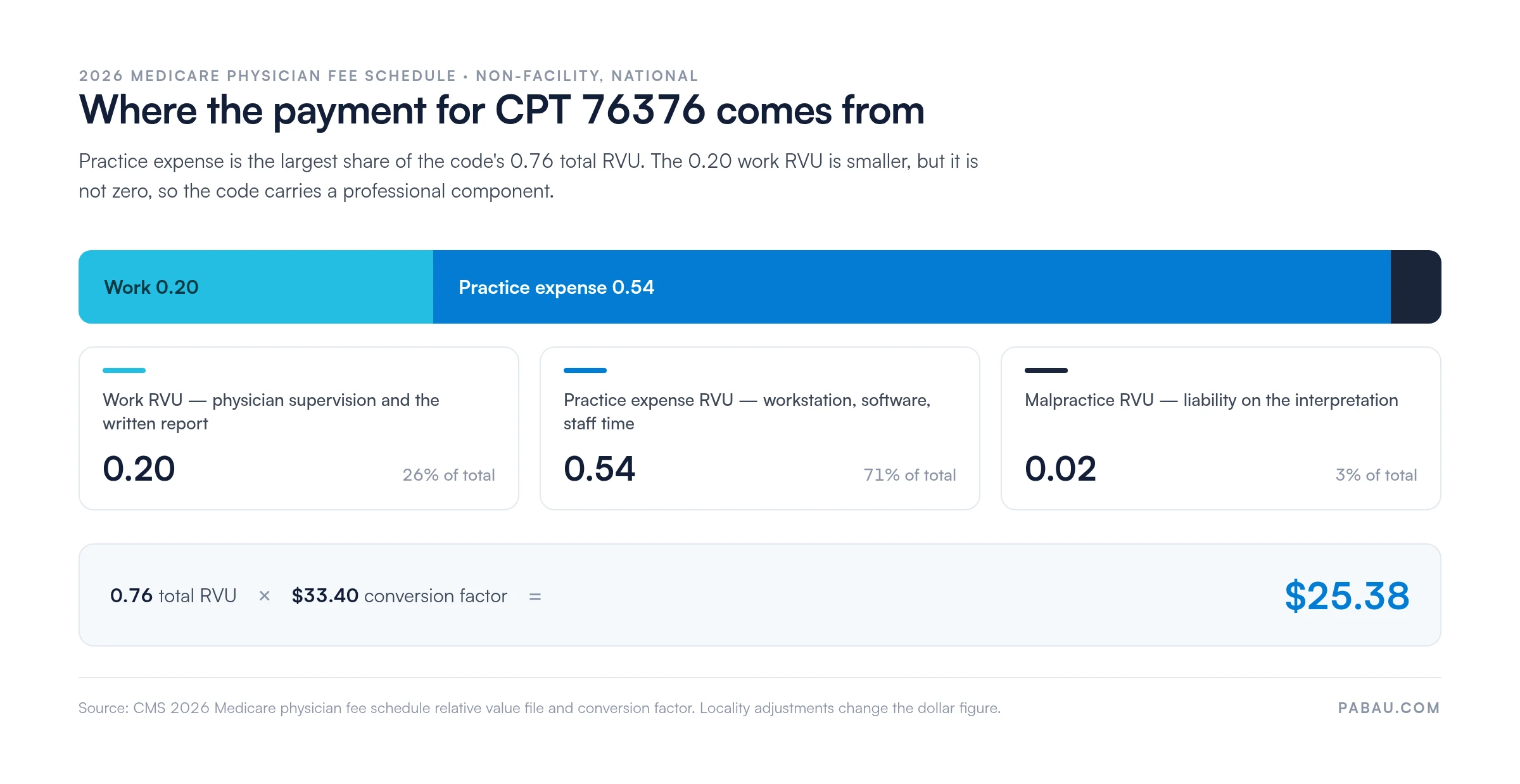 Stacked bar showing the 2026 Medicare RVU split for CPT 76376