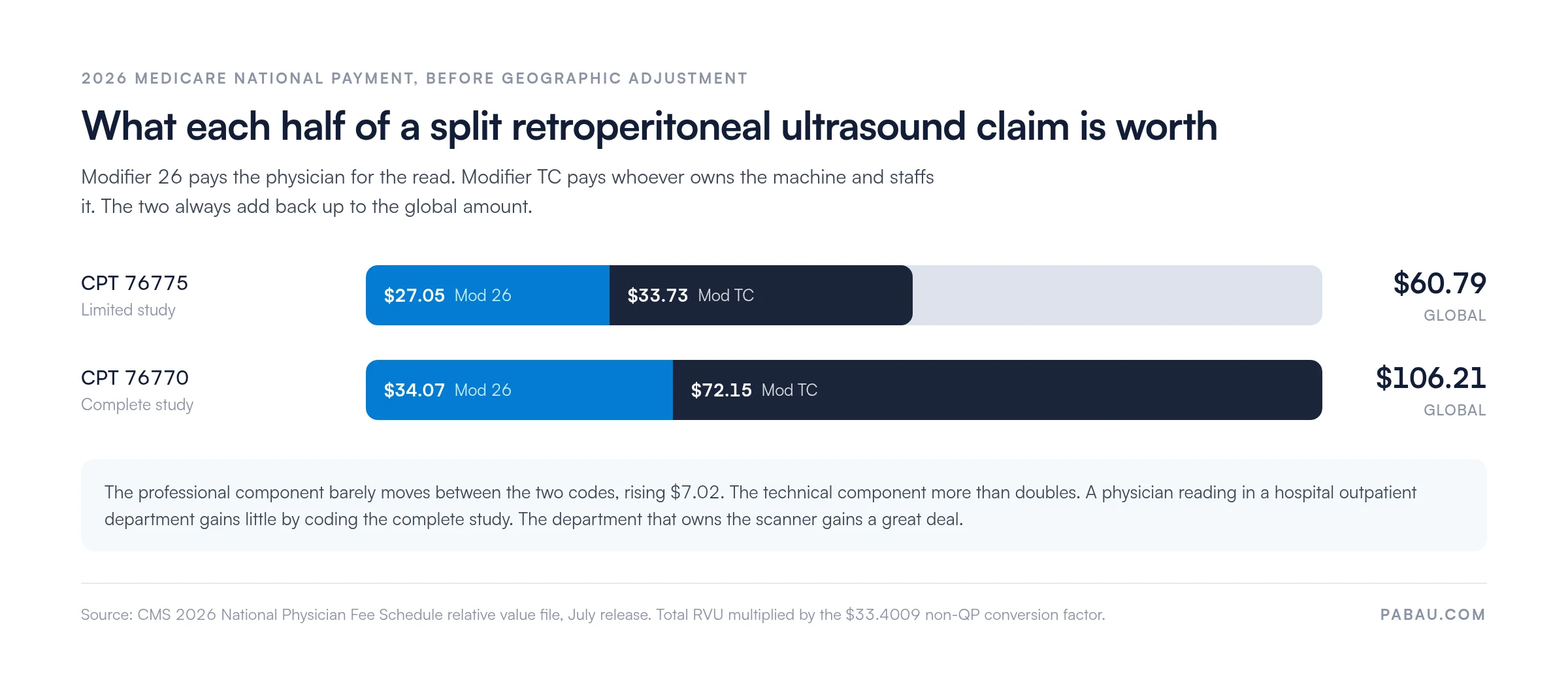 Stacked bars of the 2026 Medicare split for retroperitoneal ultrasound