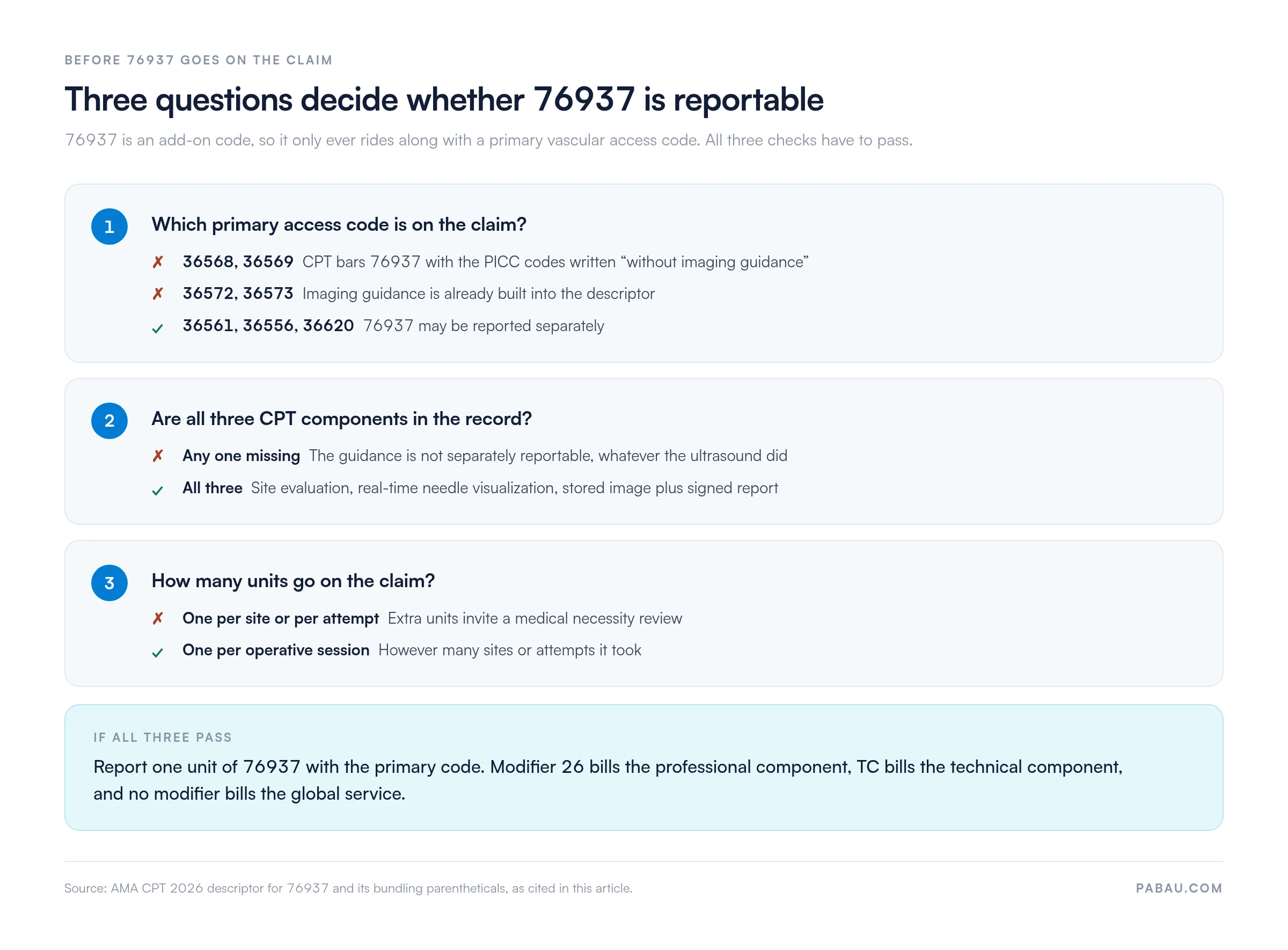 Decision chart for CPT 76937