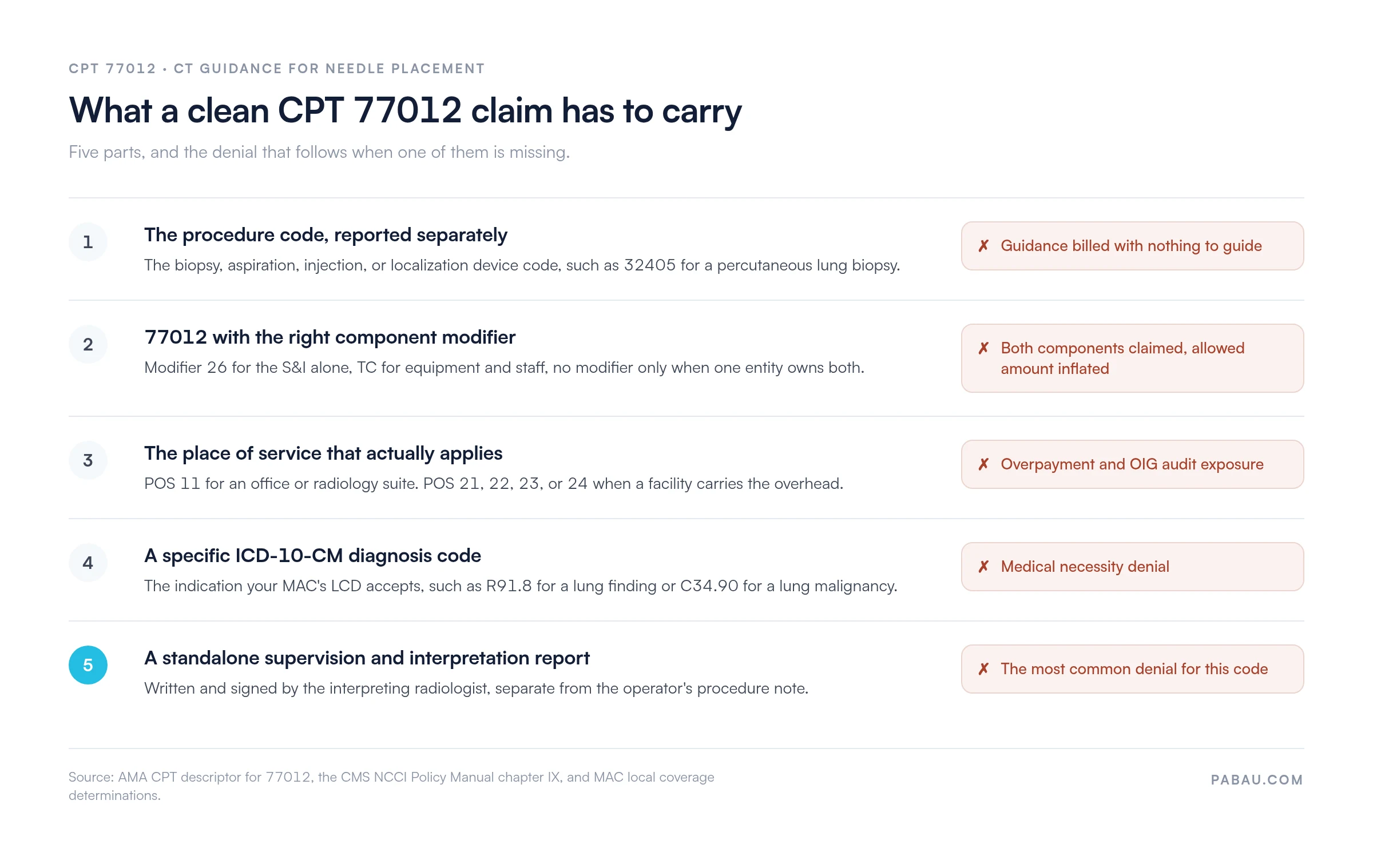 Five parts of a clean CPT 77012 claim and the denial each one prevents.