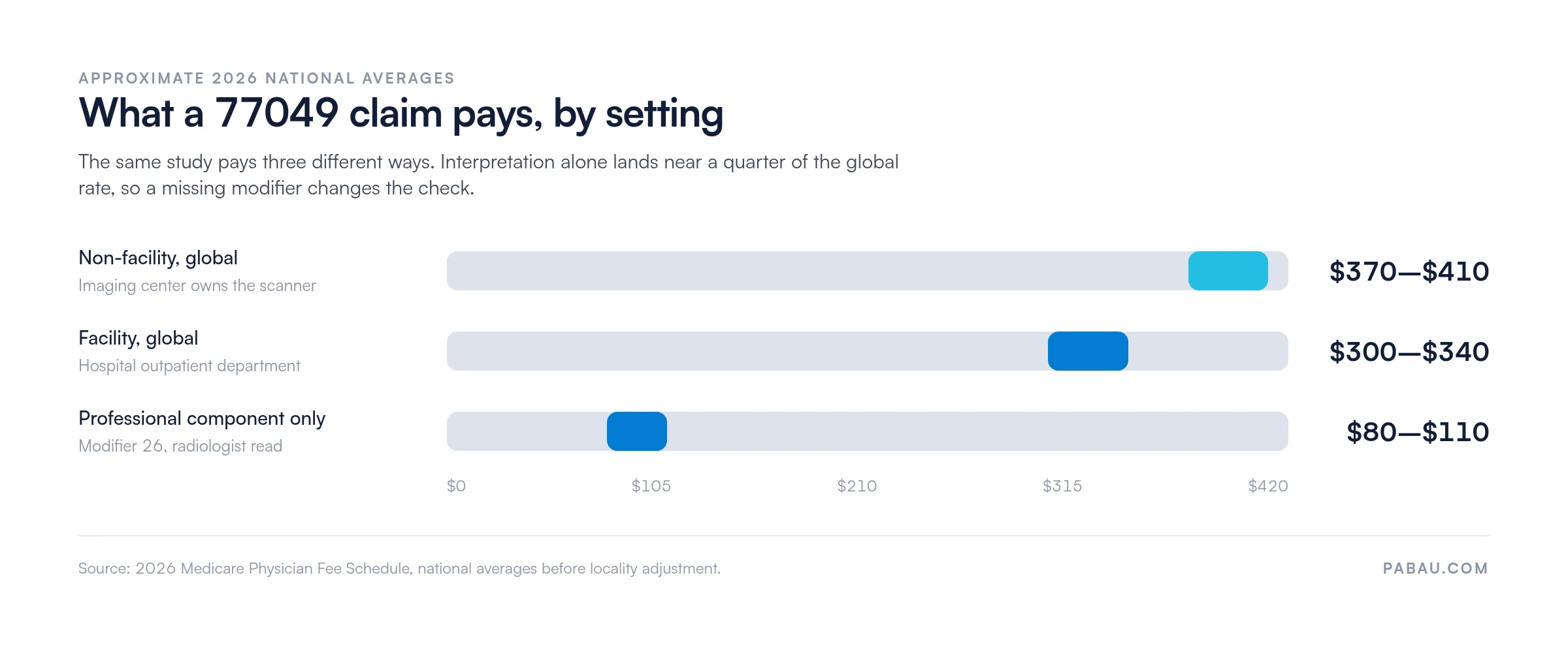 Range bars of approximate 2026 Medicare payment for CPT 77049
