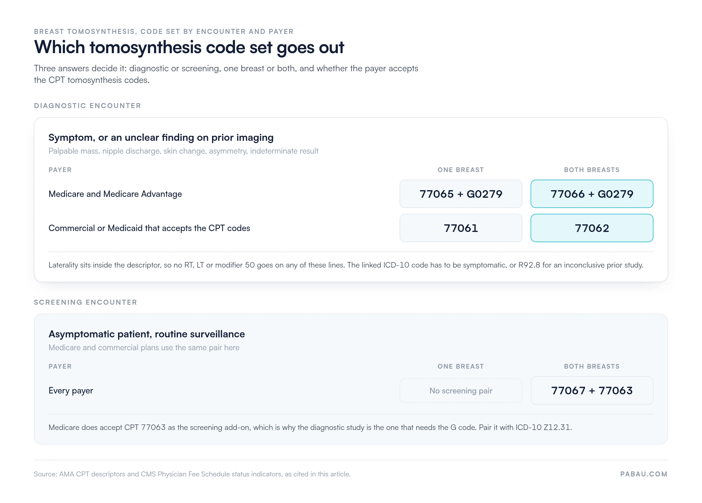 Decision diagram for breast tomosynthesis code sets