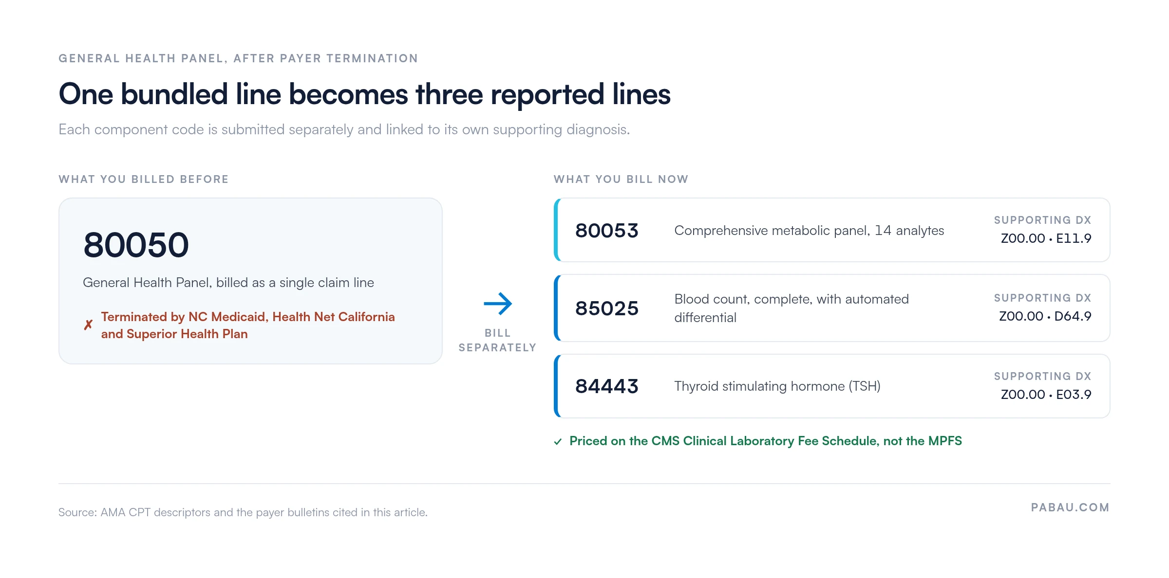 Diagram showing CPT 80050 replaced by three separate claim lines: 80053 comprehensive metabolic panel with Z00.00 or E11.9, 85025 CBC with differential with Z00.00 or D64.9, and 84443 TSH with Z00.00 or E03.9, all priced on the CMS Clinical Laboratory Fee Schedule