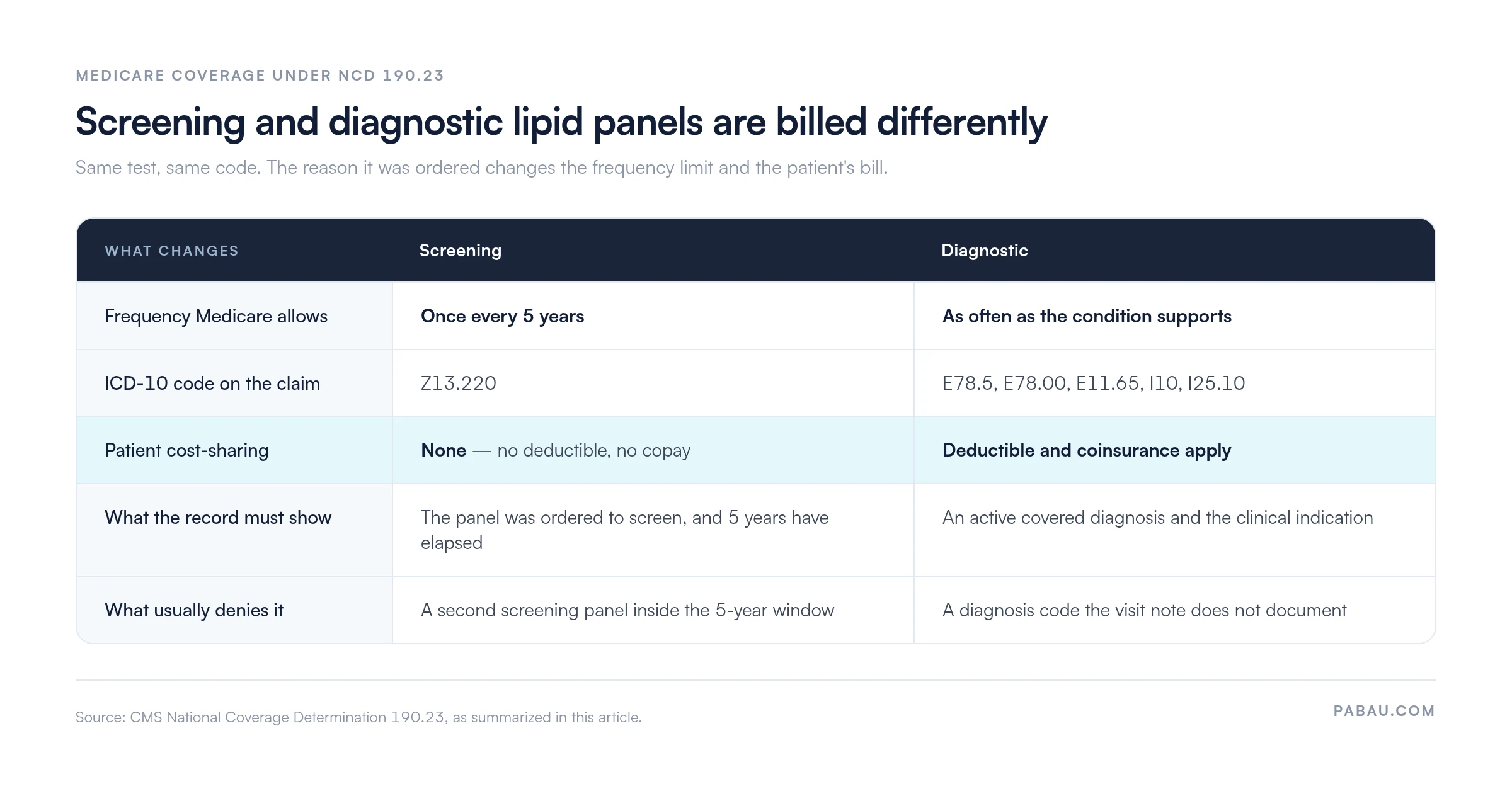 Comparison of Medicare screening and diagnostic lipid panel billing: screening is covered once every 5 years with ICD-10 Z13.220 and no patient cost-sharing, diagnostic is covered as often as the condition supports with codes such as E78.5 or I10 and deductible and coinsurance apply