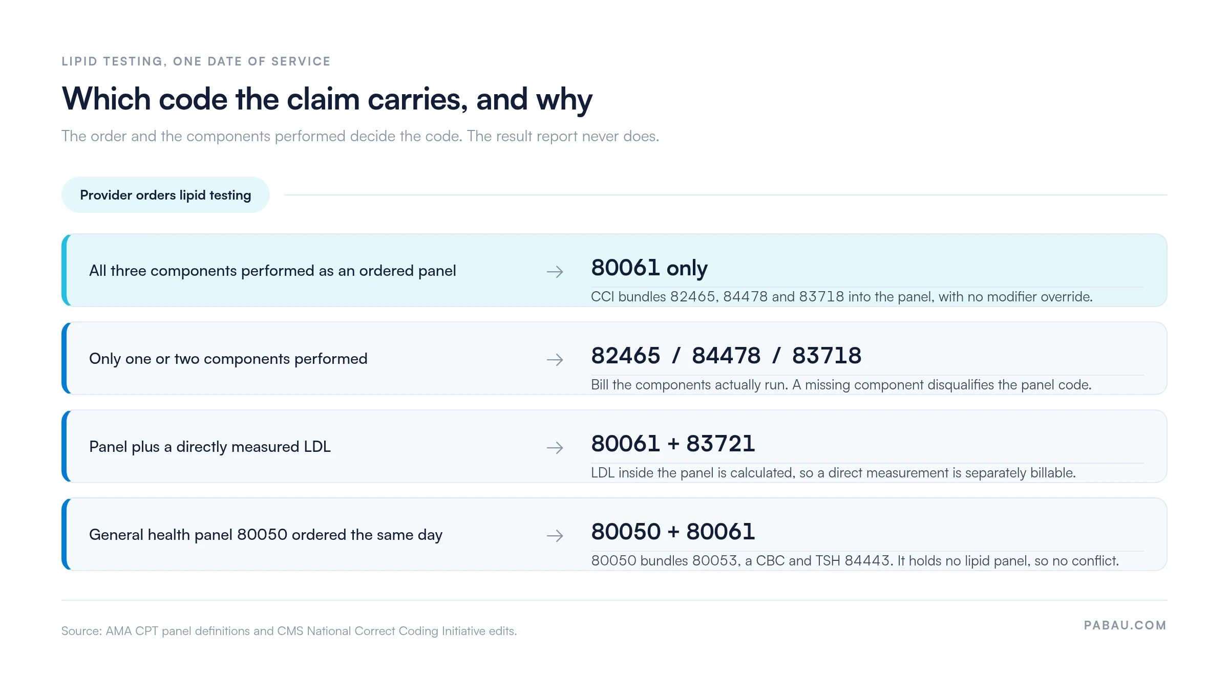 Decision chart for lipid testing: all three components performed as a panel bills 80061 only, one or two components bills 82465, 84478 or 83718 individually, a panel plus direct LDL bills 80061 and 83721, and 80050 plus 80061 may both be billed because 80050 contains 80053, a CBC and TSH 84443 but no lipid panel