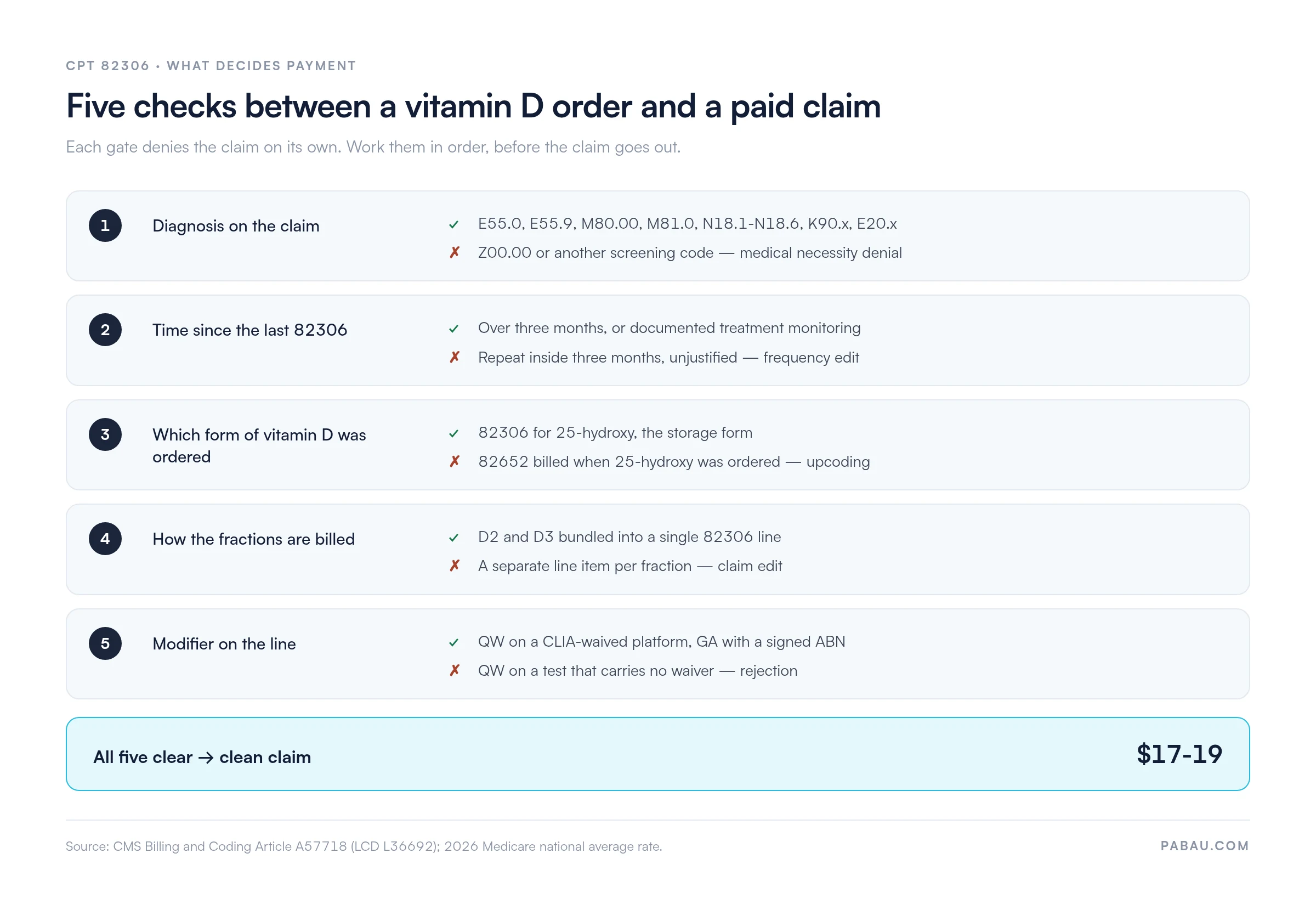 Five checks that decide whether a CPT 82306 claim is paid: a qualifying diagnosis such as E55.0, E55.9, M80.00, M81.0, N18.1-N18.6, K90.x or E20.x; more than three months since the last test; 82306 rather than 82652; D2 and D3 fractions on a single line; QW only on a CLIA-waived platform. A clean claim pays a 2026 Medicare national average of 17 to 19 dollars.
