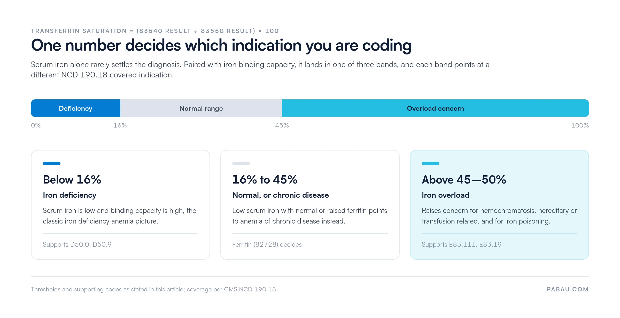 Transferrin saturation bands for CPT 83540 paired with 83550: below 16 percent indicates iron deficiency supporting D50.0 and D50.9, 16 to 45 percent is normal or anemia of chronic disease, above 45 to 50 percent indicates iron overload supporting E83.111 and E83.19