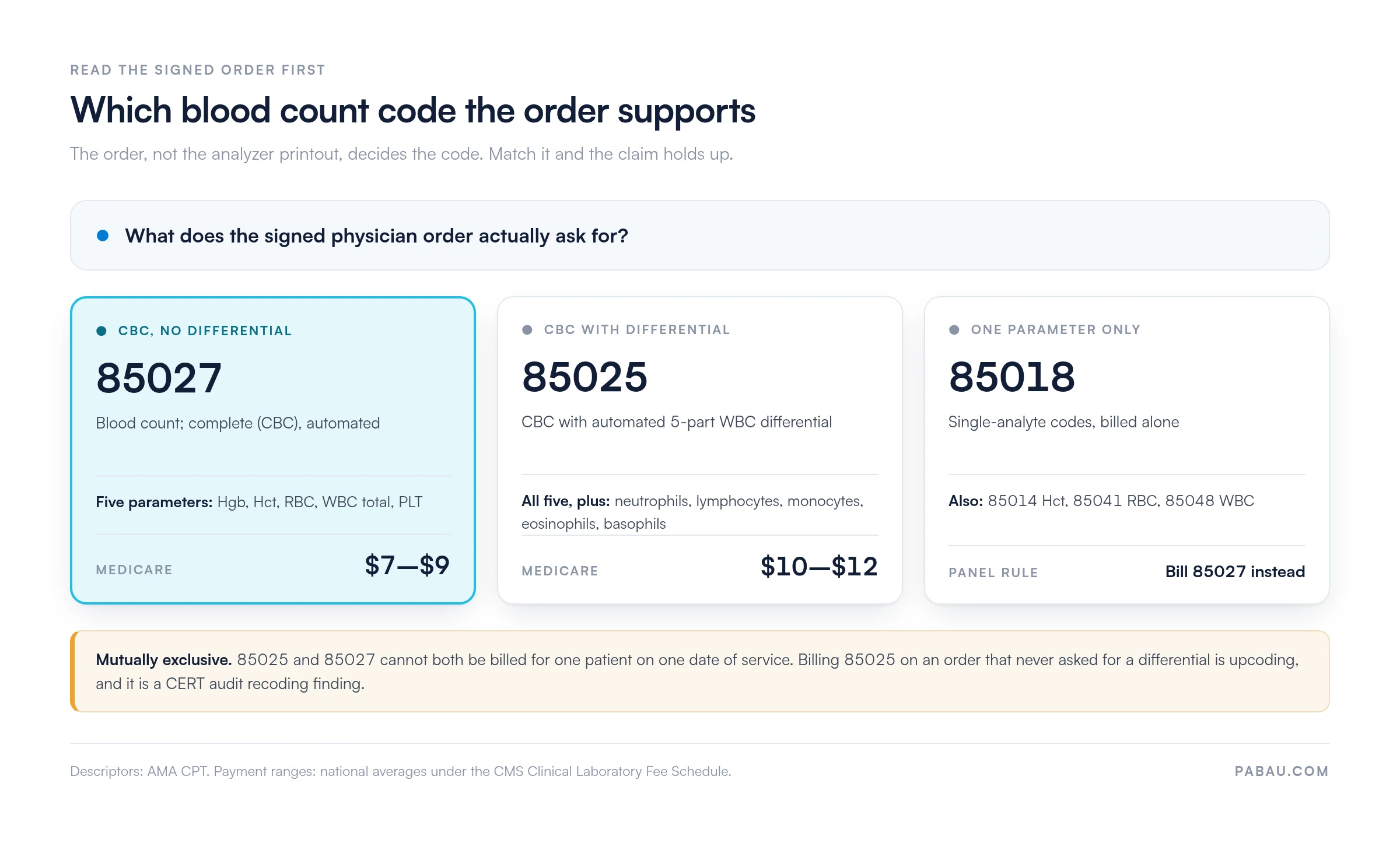 Decision panel: Which blood count code the order supports.