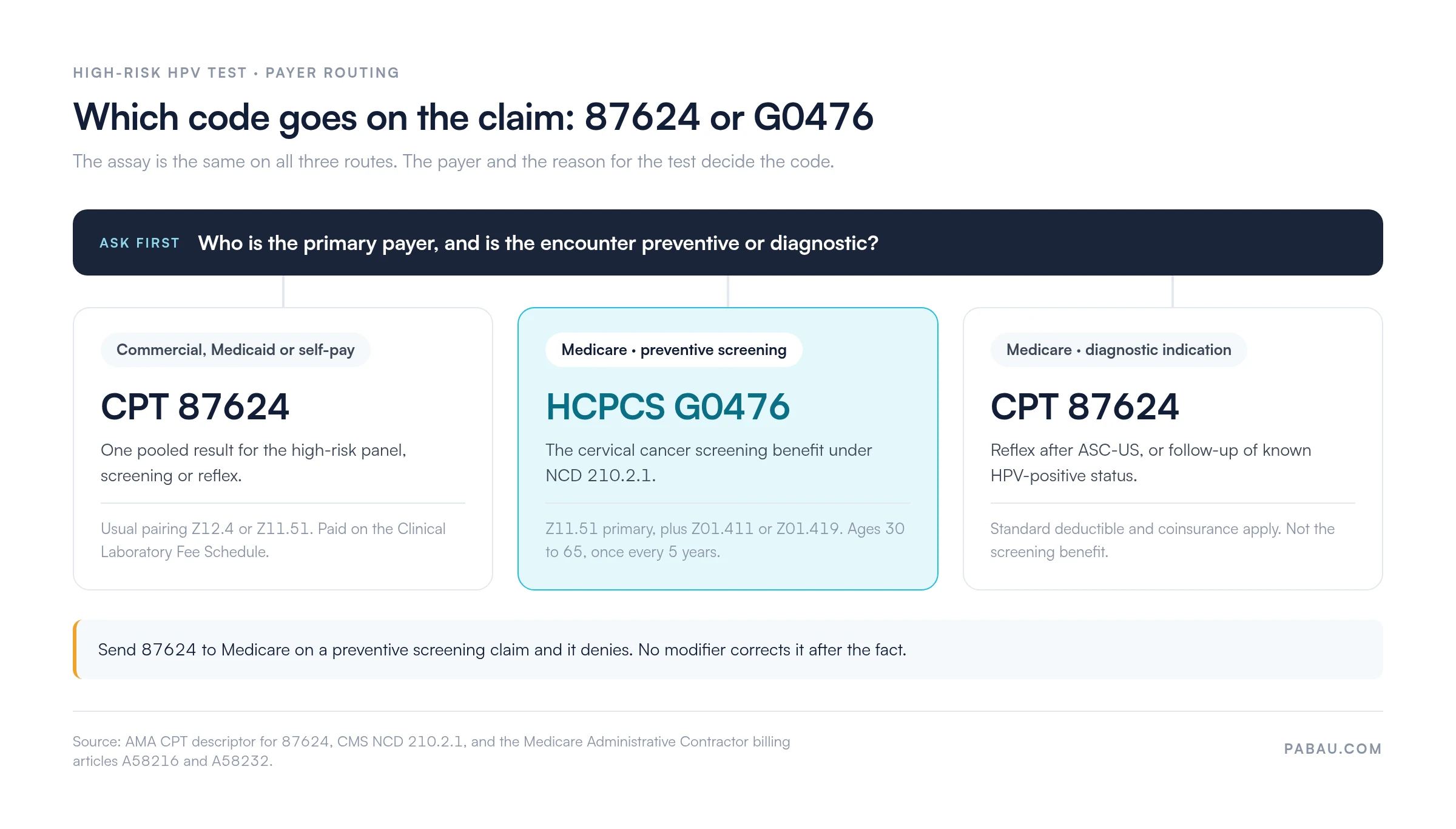 Decision diagram for CPT 87624 vs HCPCS G0476 payer routing by insurance type