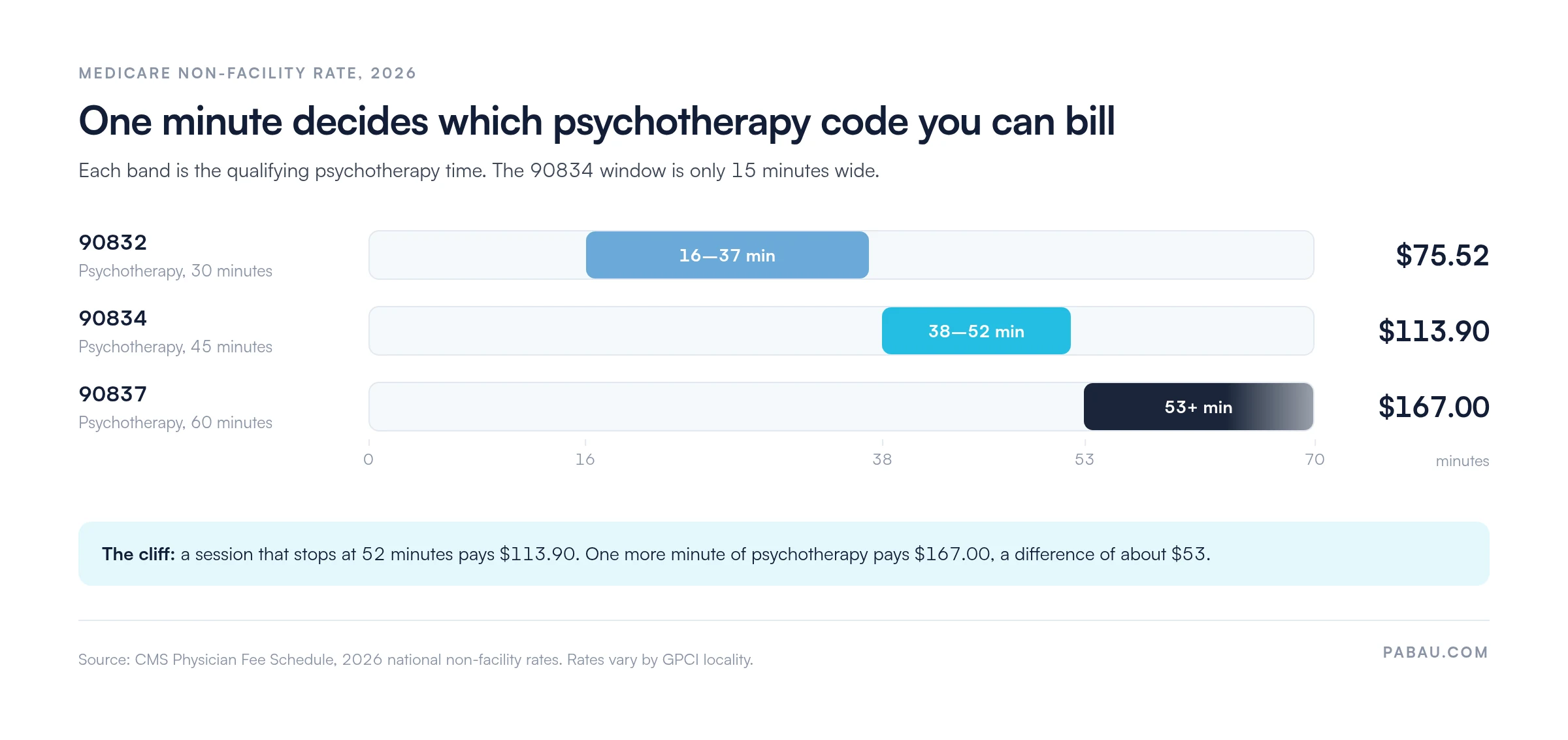 Range bands on a 0-70 minute axis showing which psychotherapy code each session length qualifies for