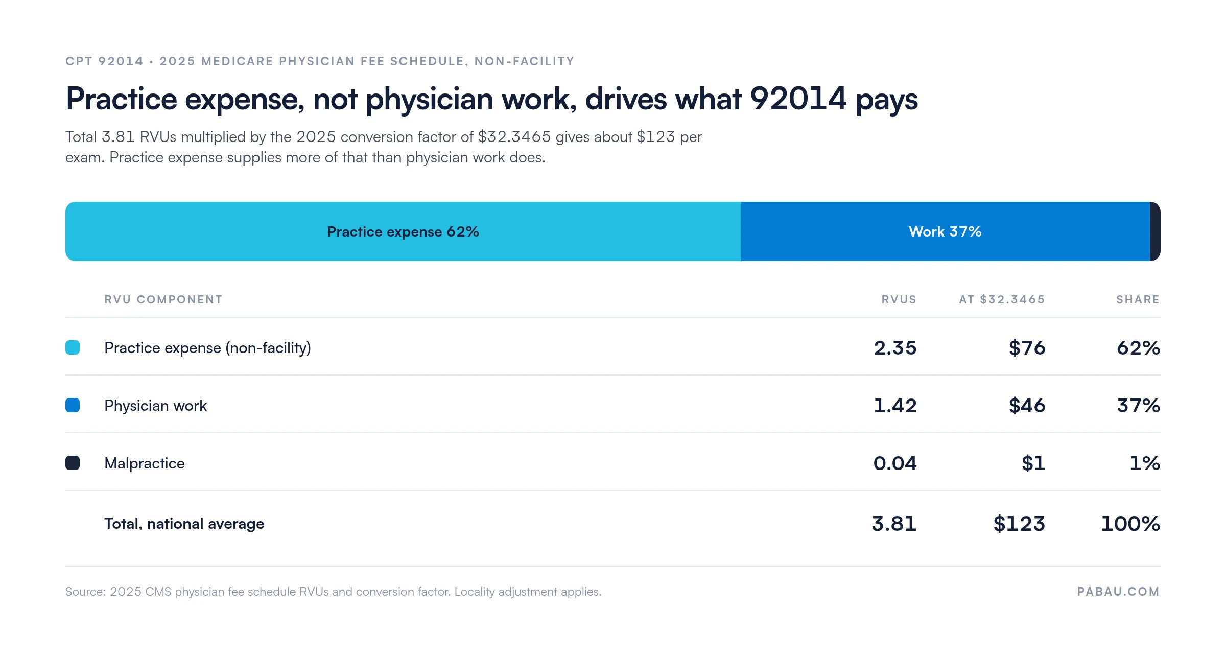 Stacked bar and table of CPT 92014 RVU components for 2025: practice expense 2.35 RVUs or $76, physician work 1.42 RVUs or $46, malpractice 0.04 RVUs or $1, total 3.81 RVUs or about $123 at the $32.3465 conversion factor