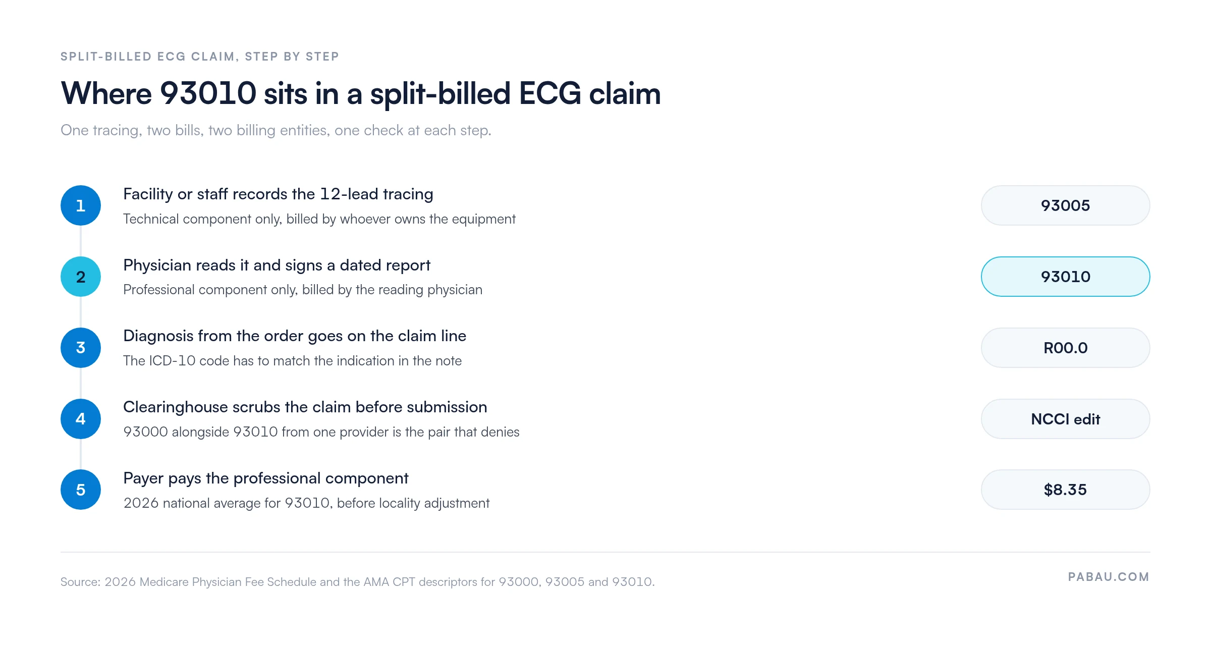 Five-step flow of a split-billed ECG claim