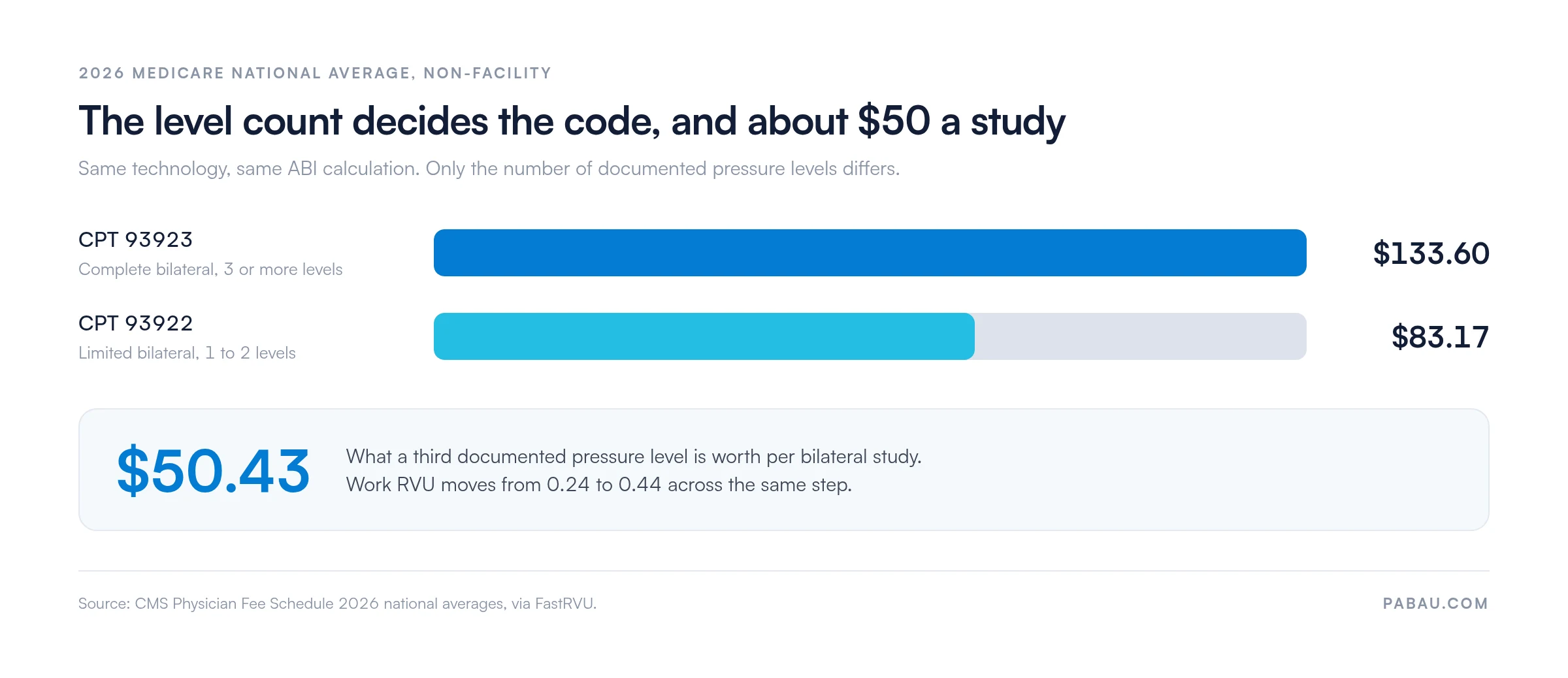 Medicare non-facility rates: CPT 93923 vs. 93922, a $50.43 difference; work RVU 0.44 vs. 0.24.
