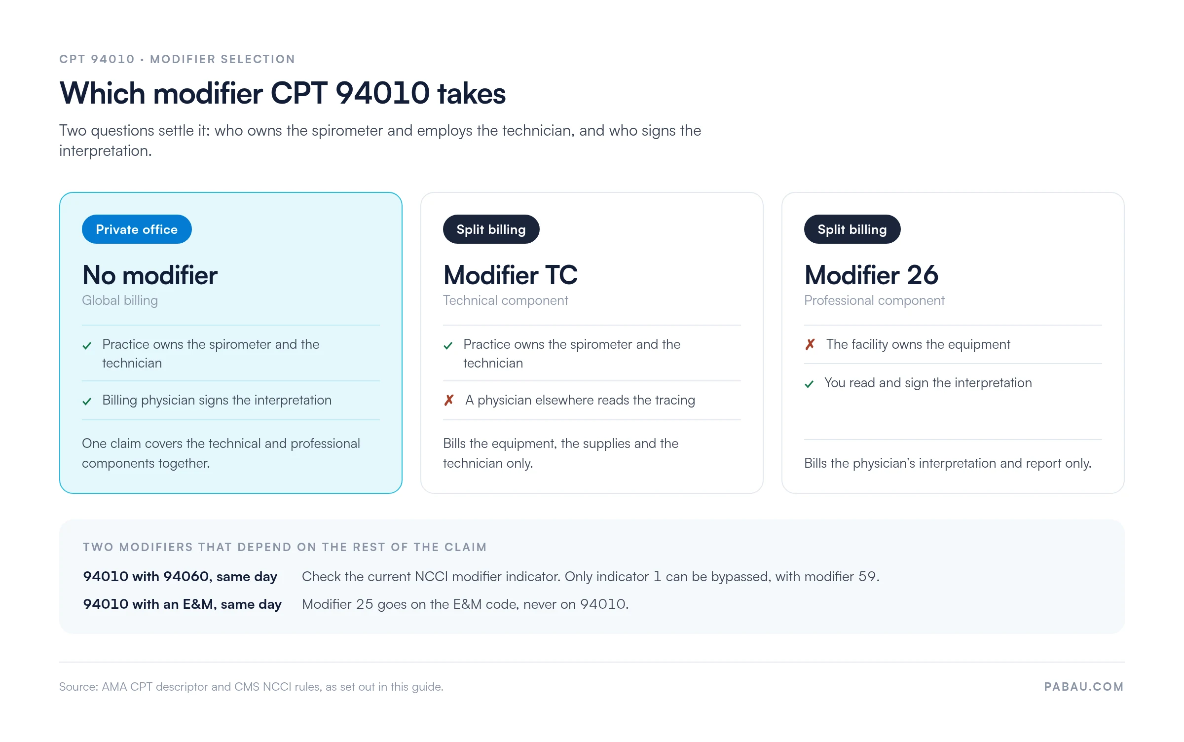 Decision chart for CPT 94010 modifiers.
