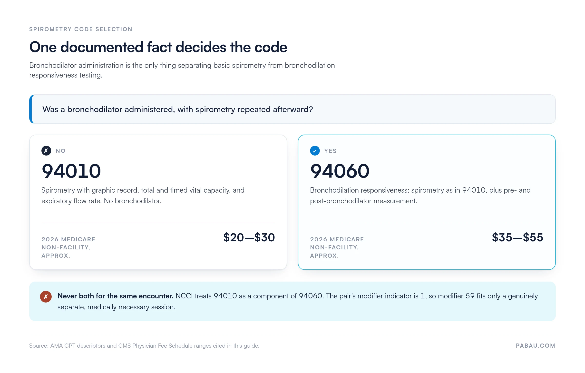 Flowchart choosing CPT 94010 vs 94060 based on bronchodilator use