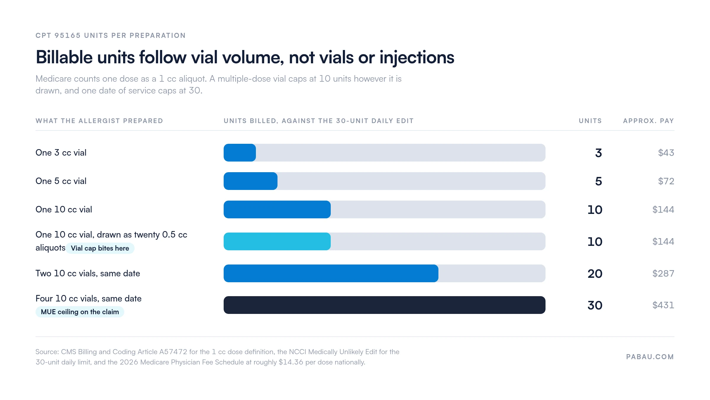 Bar chart of CPT 95165 billable units by vial size, capped at 30 units by NCCI MUE