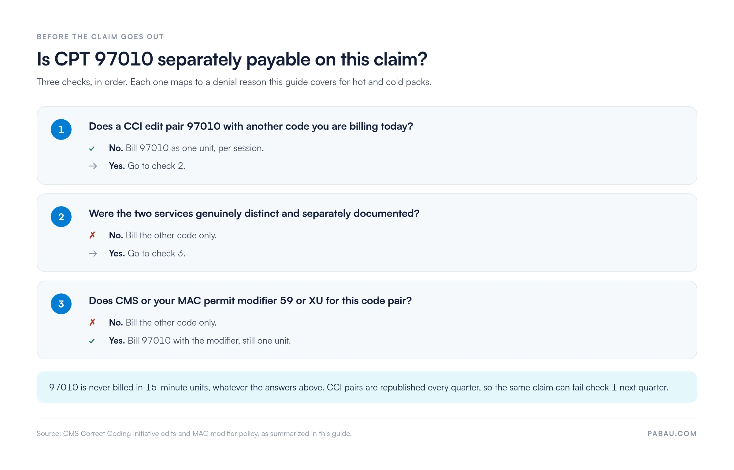 Decision path for CPT 97010: no CCI edit, 1 unit/session; distinct documentation, bill other code only; CMS/MAC permits 59/XU, bill 97010 with modifier.