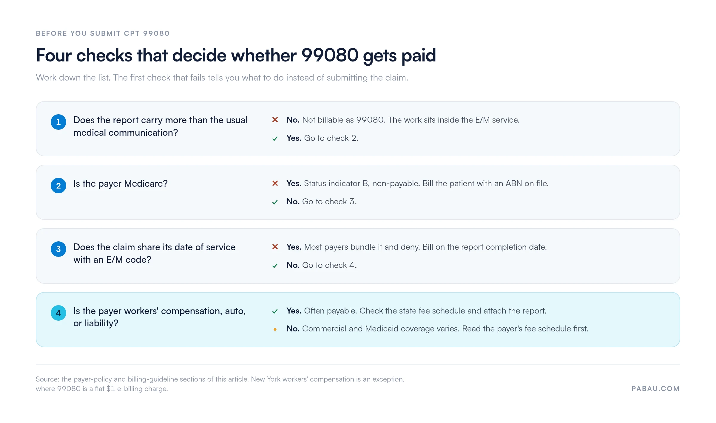 Four-step decision flow for CPT 99080.