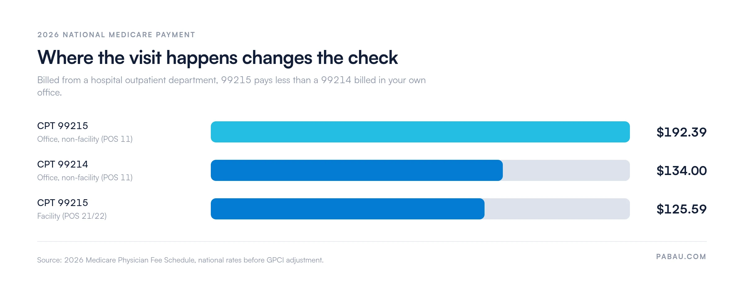 Bar chart of 2026 Medicare rates: CPT 99215 vs 99214, facility vs non-facility