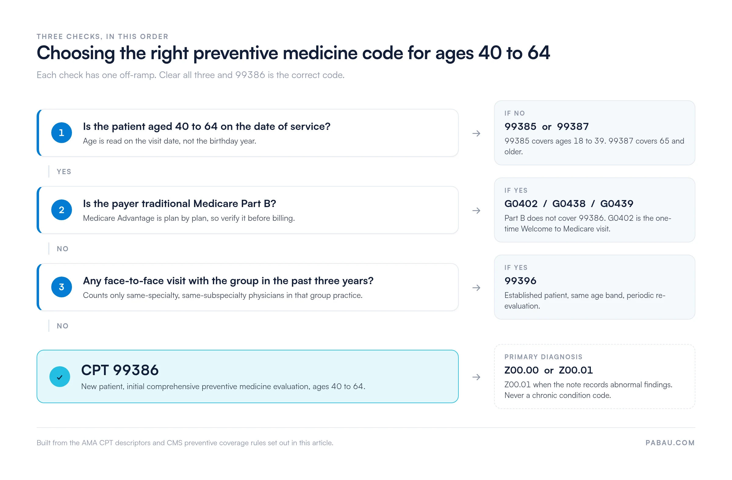 Flowchart for selecting CPT 99386 by patient age, Medicare status, and visit history