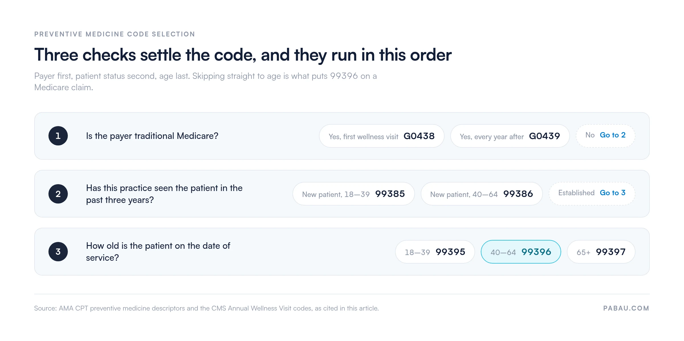 Decision ladder for choosing a preventive medicine CPT code