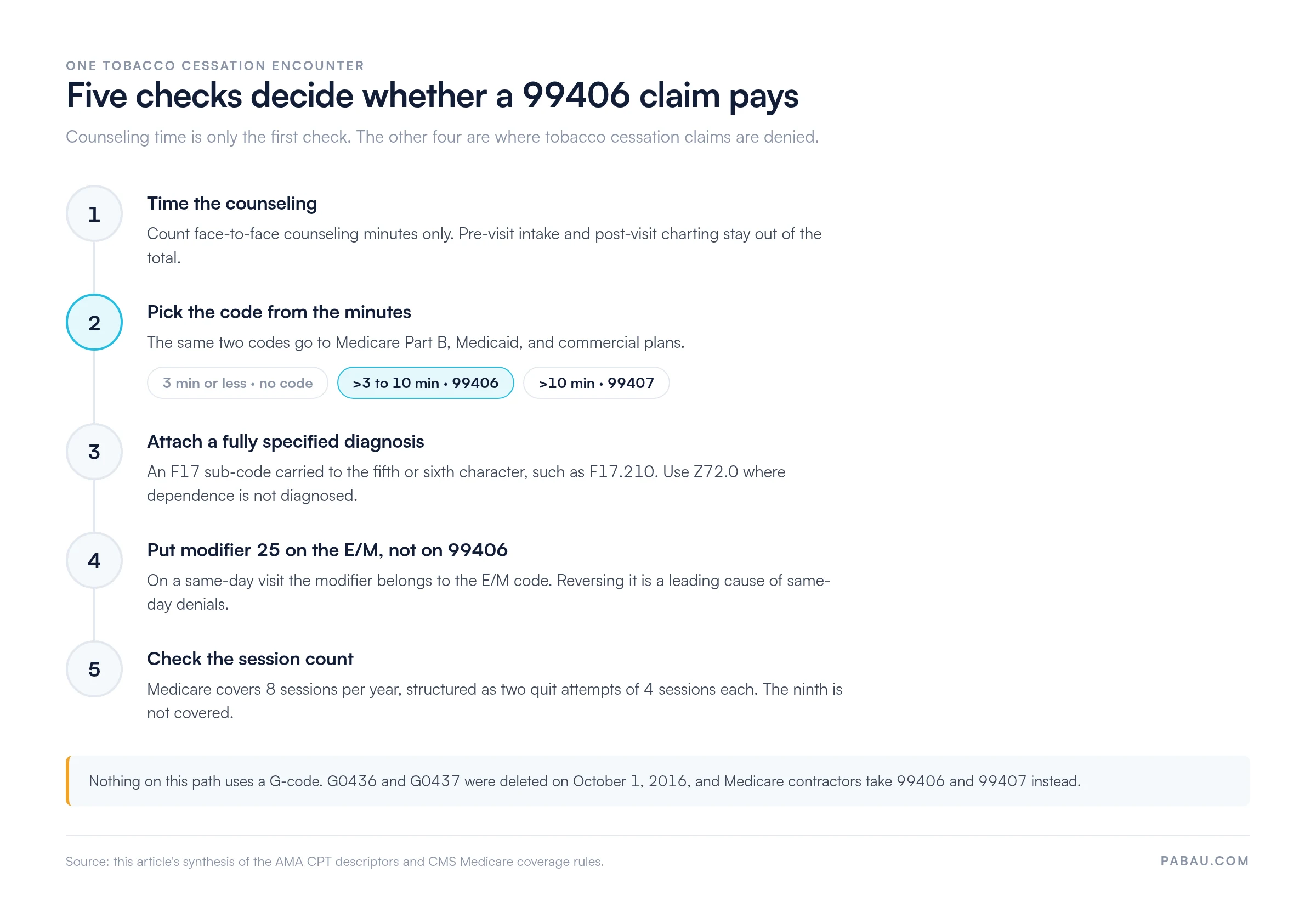 Five-step flow for a CPT 99406 claim.
