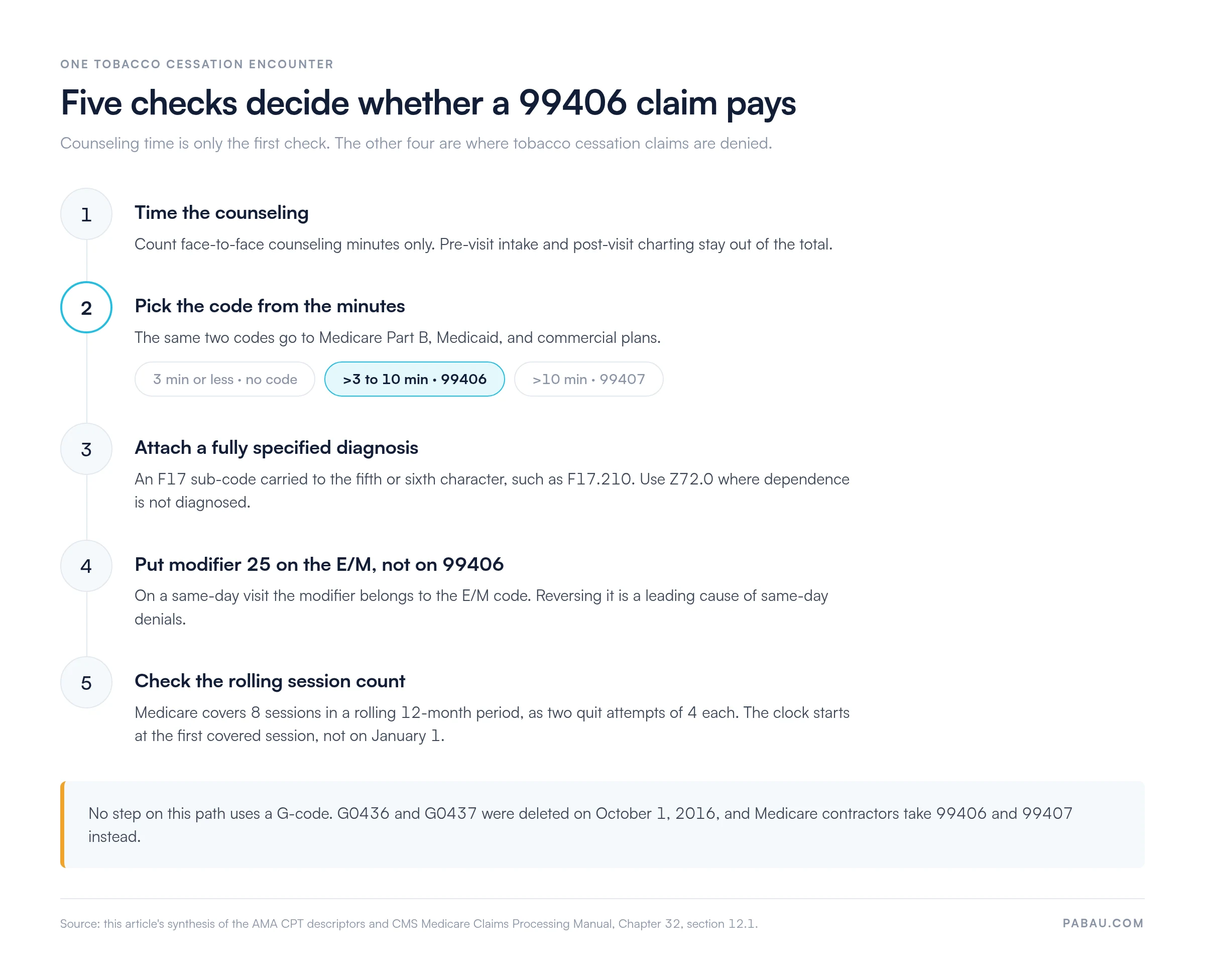 Five-step path for a CPT 99406 claim.