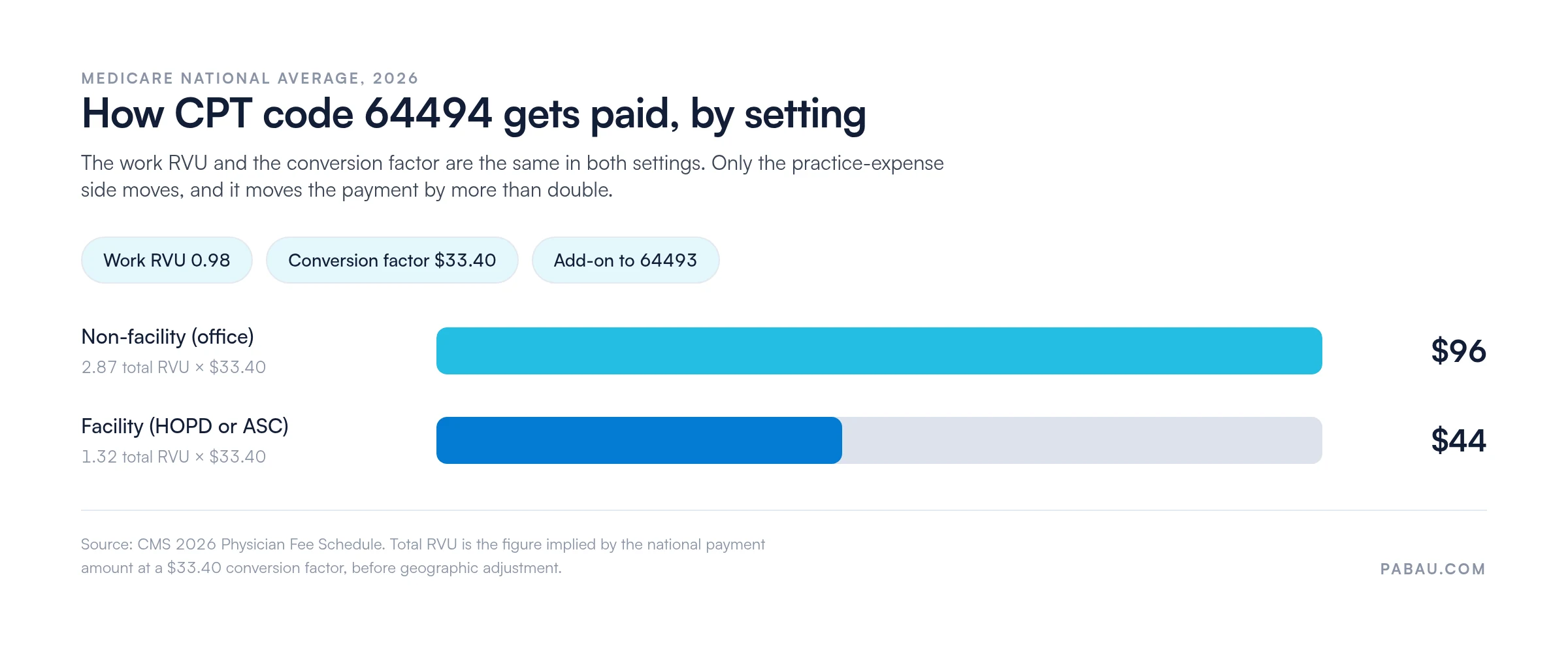 Bar chart comparing CPT 64494 Medicare payment in office vs facility settings