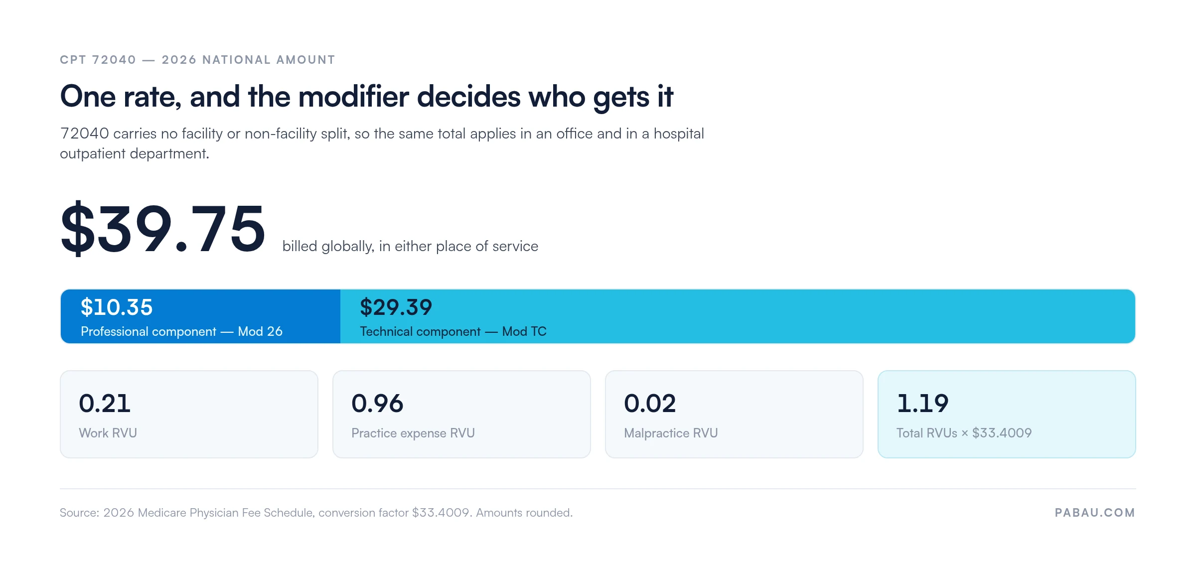 Chart of CPT 72040 2026 Medicare payment: $39.75 total, $10.35 professional, $29.39 technical