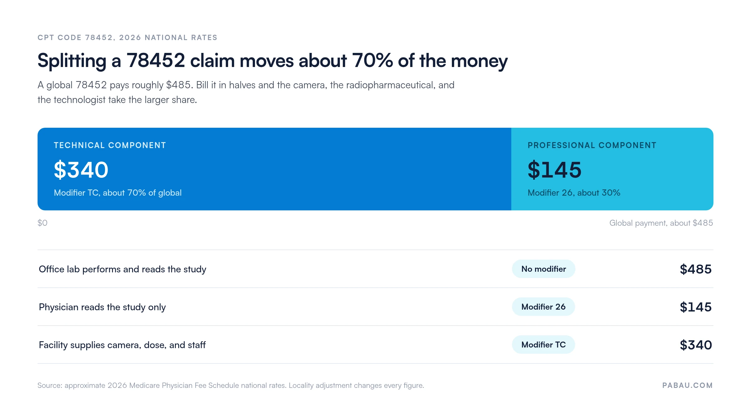 Stacked bar showing the approximate 2026 Medicare global payment