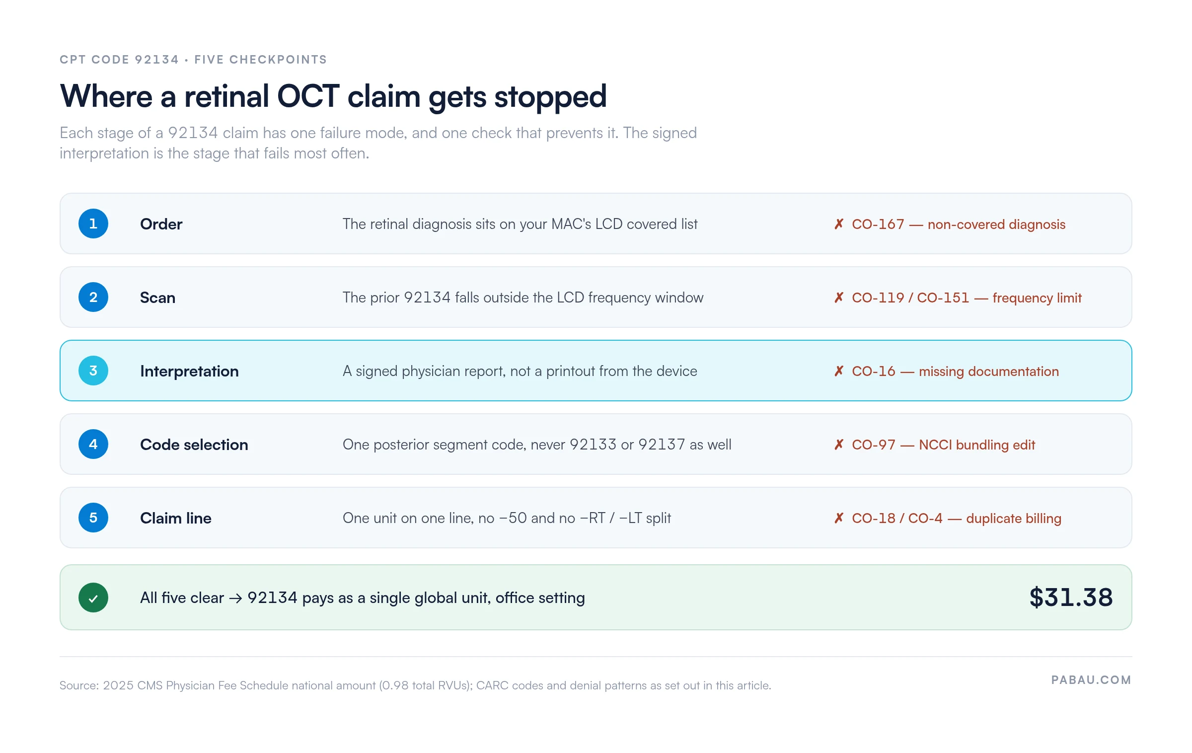 Five checkpoints on a CPT code 92134 claim and the denial at each