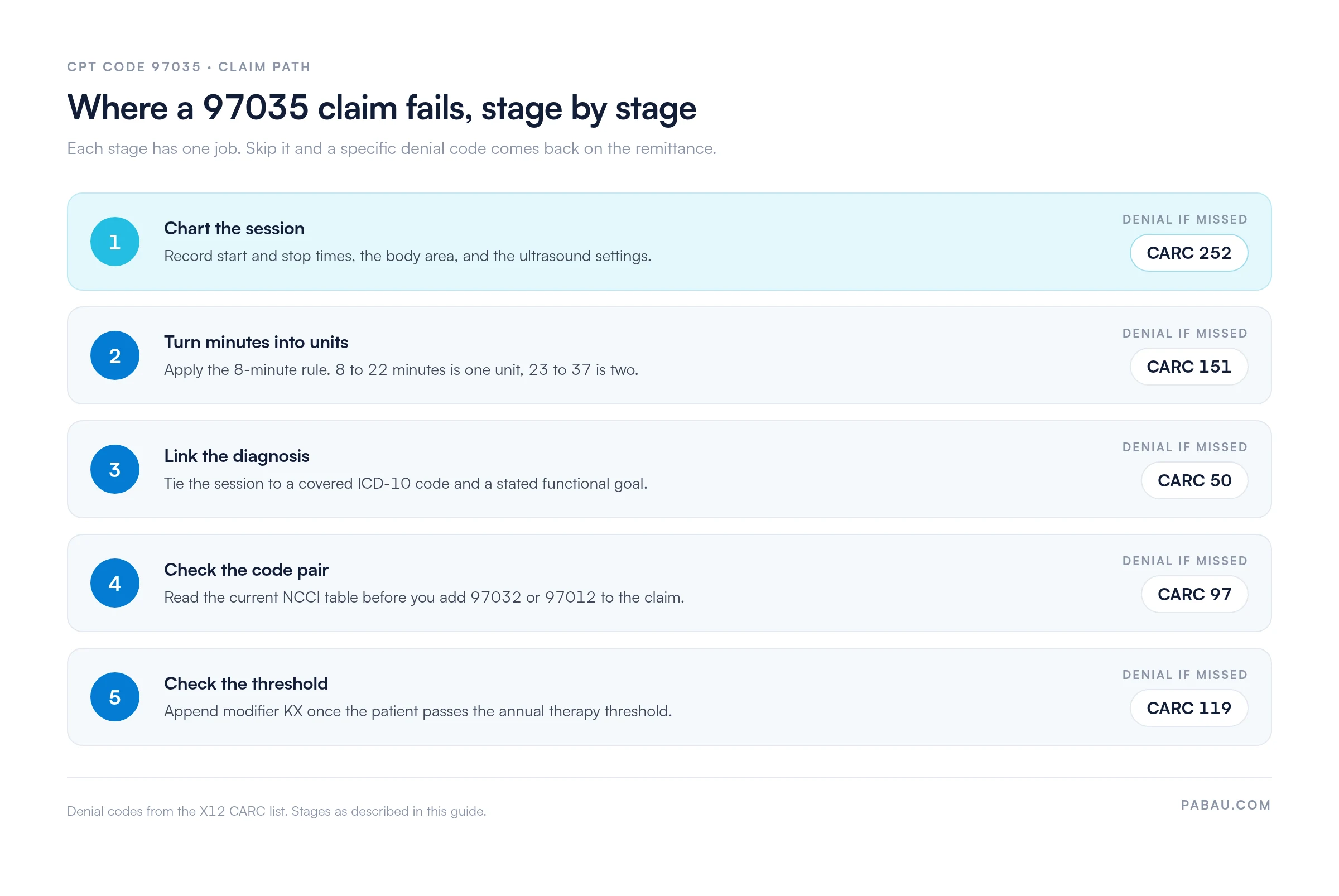 Five stages of a CPT code 97035 claim, each labeled with the denial code it triggers