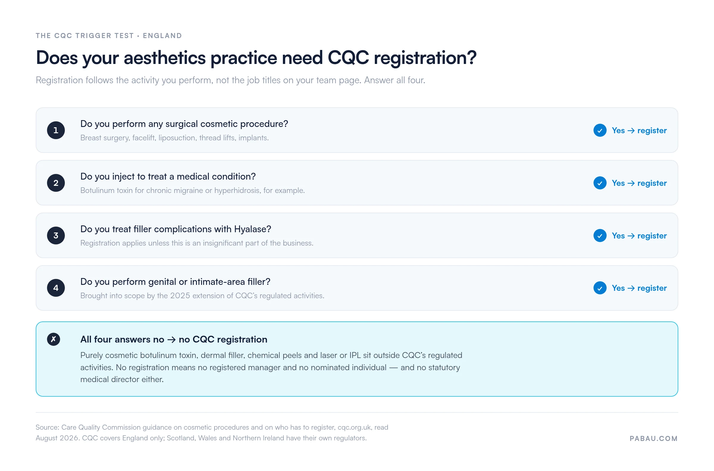 Decision flow: an aesthetics practice needs CQC registration if it performs