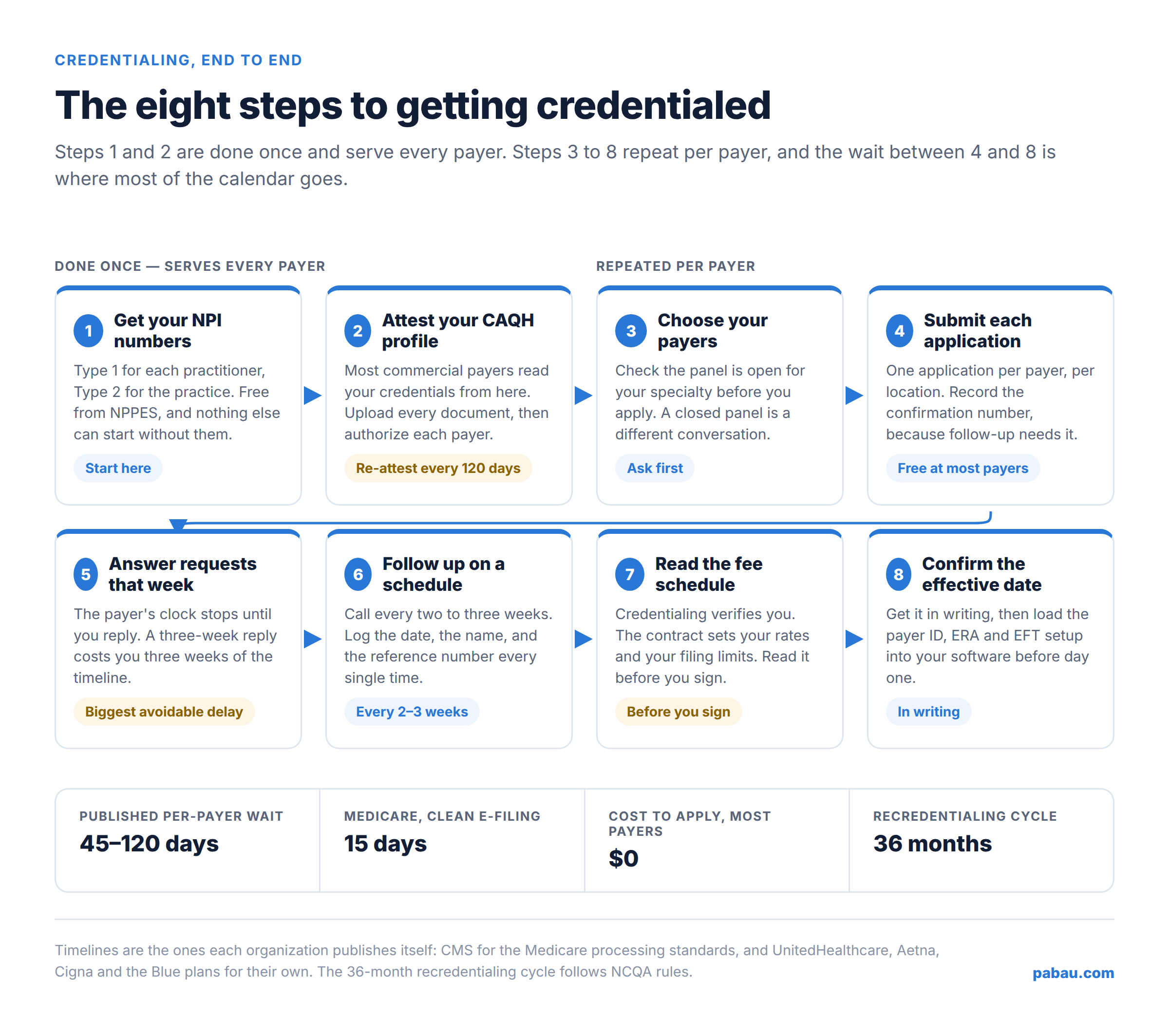 Eight-step insurance credentialing process from NPI numbers and CAQH attestation through per-payer applications, follow-up, fee schedule review and the confirmed effective date.