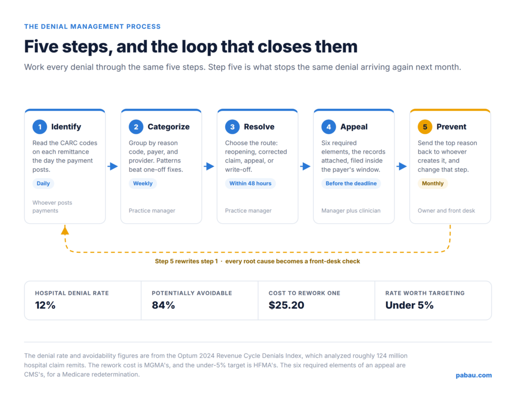 Five-step denial management cycle: identify, categorize, resolve, appeal, prevent, looping back to identify