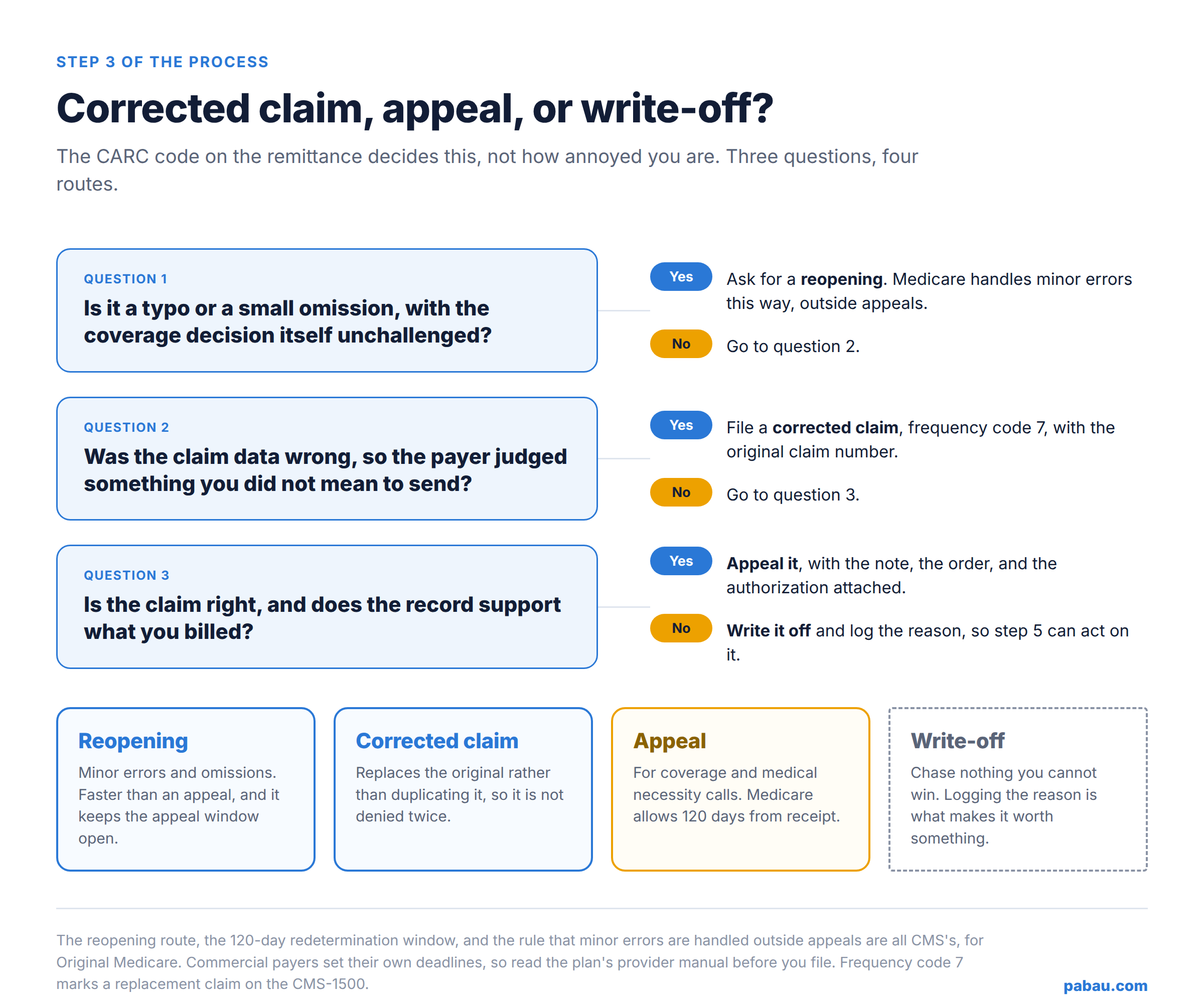 Decision tree routing a denied claim to a reopening, corrected claim, appeal, or write-off