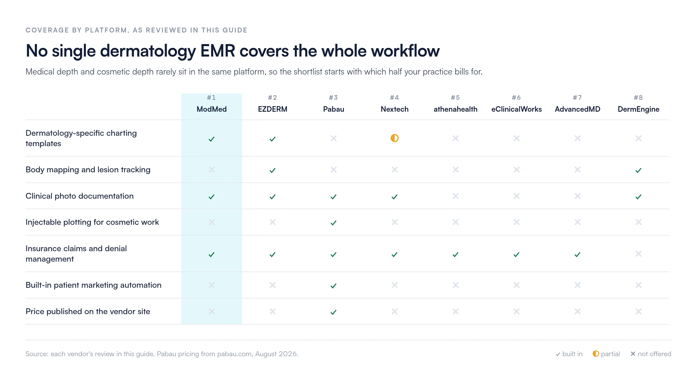 Capability matrix of eight dermatology EMR platforms: ModMed and EZDERM offer dermatology-specific charting templates, EZDERM and DermEngine offer body mapping and lesion tracking, Pabau is the only platform with injectable plotting, built-in patient marketing and a price published on its own site, and every platform except DermEngine handles insurance claims and denial management
